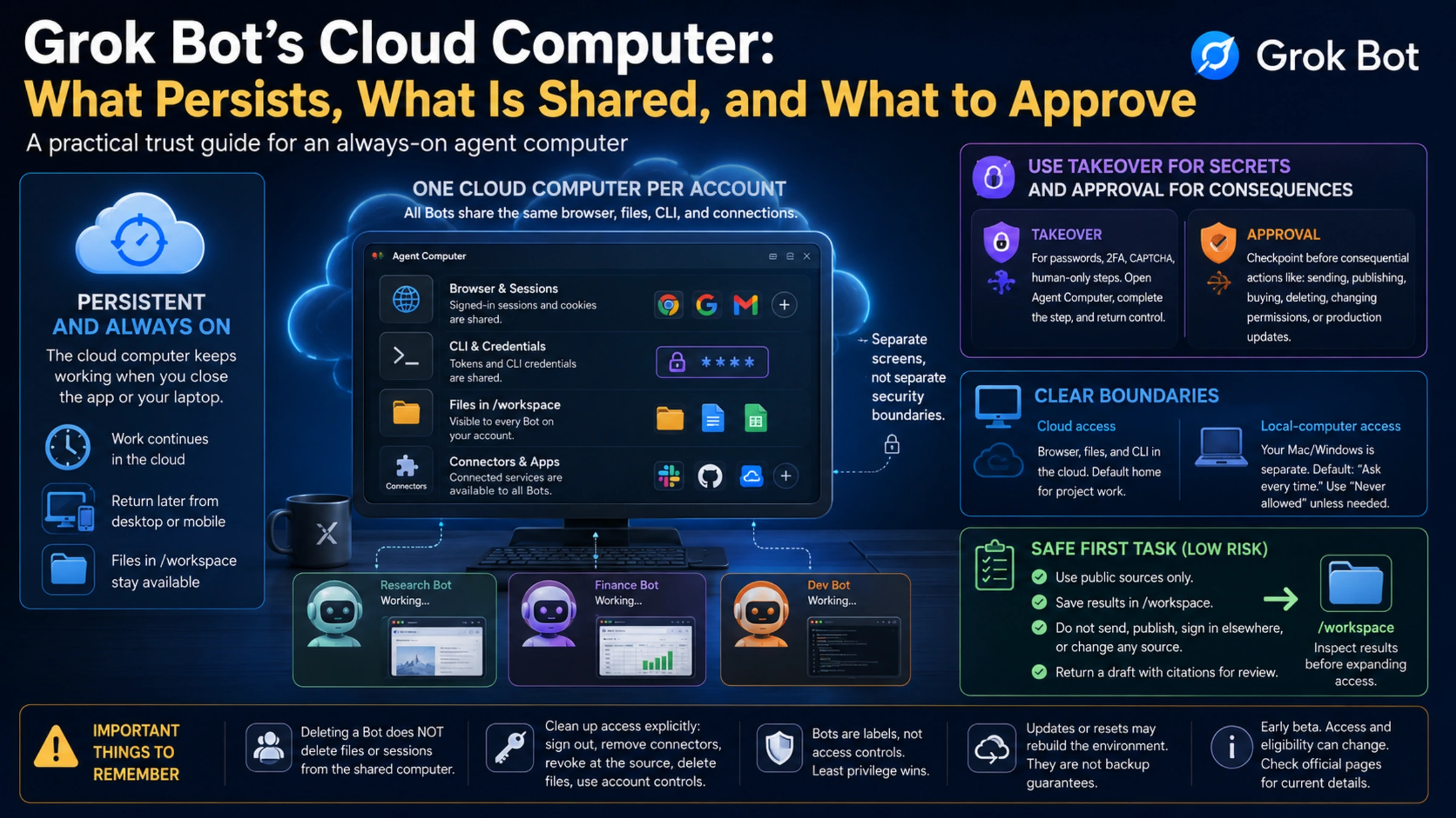 Overview of Grok Bot's persistent cloud computer, shared access, approval points, and a low-risk first task