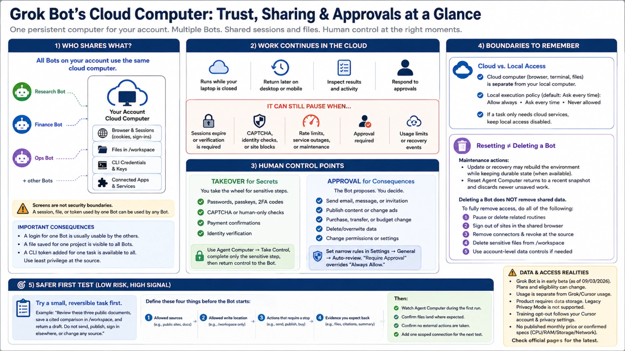 Grok Bot trust and sharing guide with cleanup boundaries and a reversible first-test checklist
