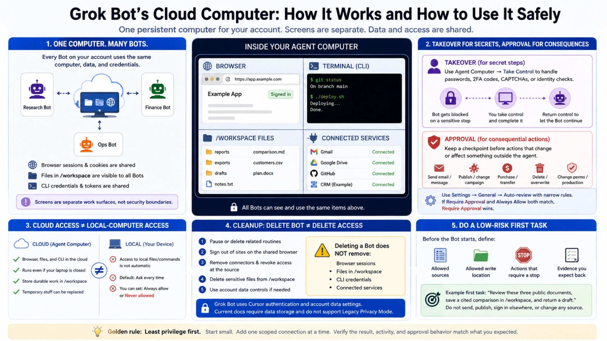 Grok Bot cloud computer diagram showing account-wide sessions, files, credentials, human takeover, and approvals