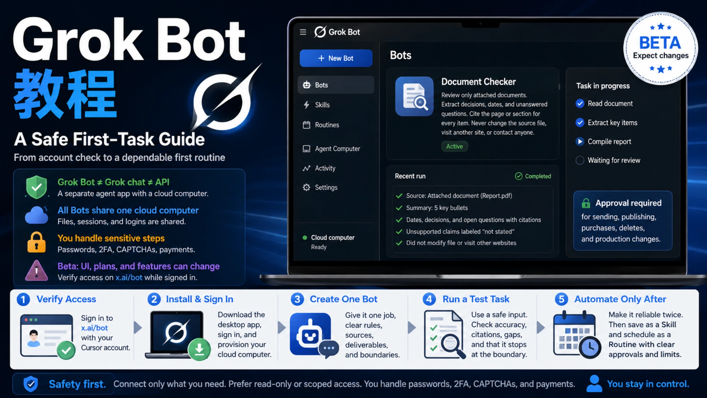 Grok Bot getting-started visual from account verification to a safe first task