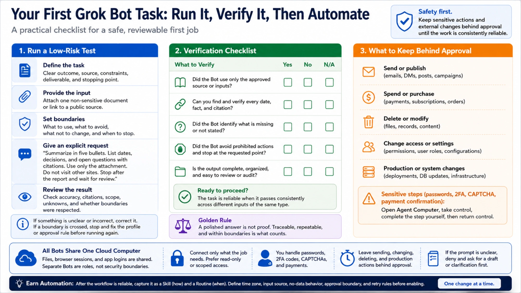 Visual guide to progressing from a tested task to a Skill and then a Routine