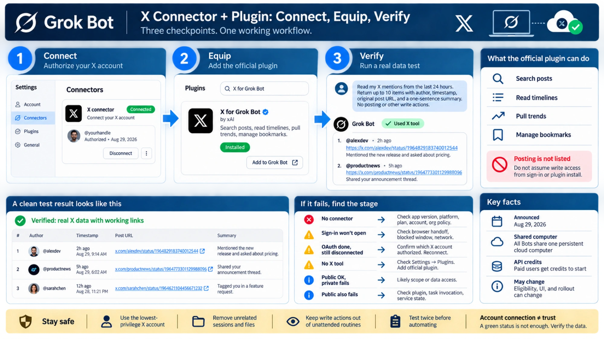 Grok Bot X diagnostic map connecting each failed checkpoint to the next safe check