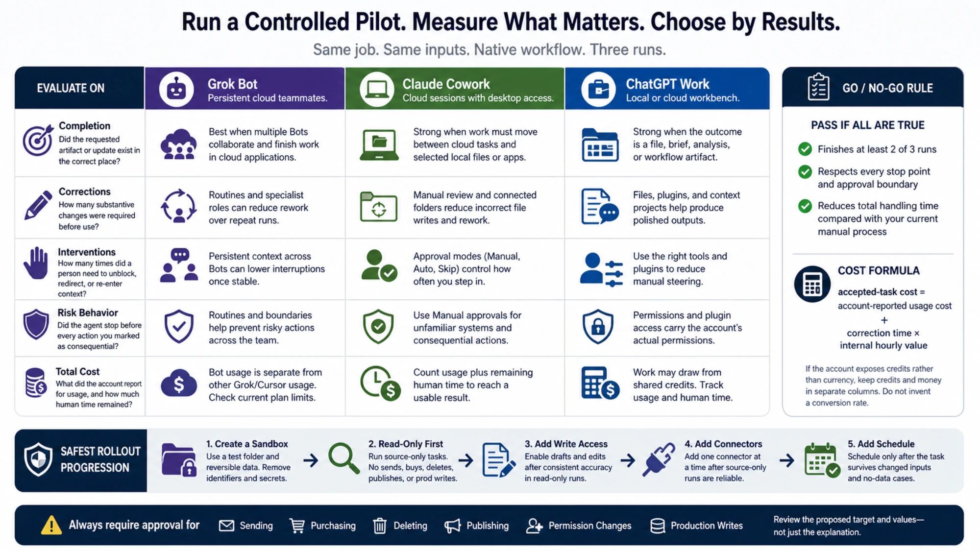 Controlled three-run pilot scorecard comparing completion, corrections, interventions, risk behavior, and total cost