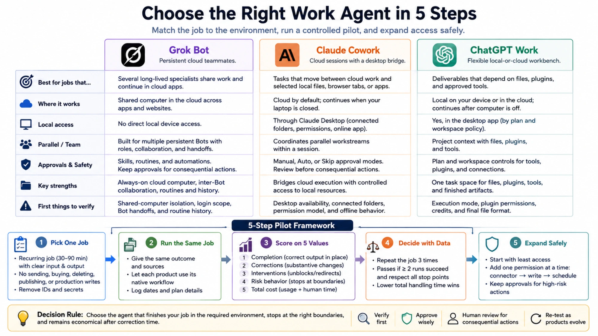 Five-step framework matching each work agent to its execution model and a controlled pilot