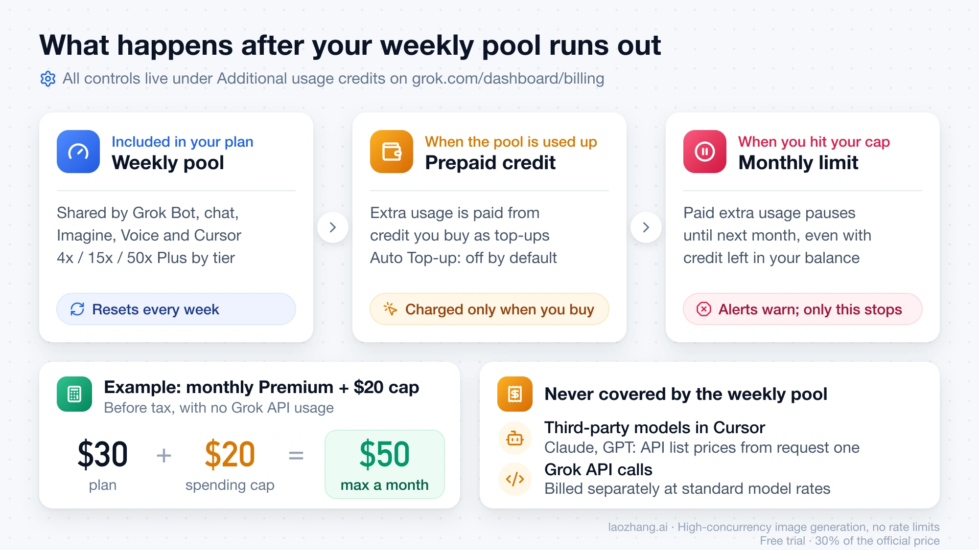 Grok Bot extra usage flow: the weekly pool is used first, then prepaid credit with Auto Top-up off by default, then the monthly limit pauses paid usage; monthly Premium with a $20 cap tops out at $50 before tax