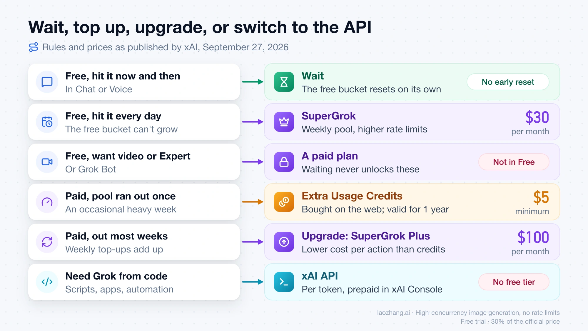 Decision map matching six Grok limit situations to a fix: wait, SuperGrok at $30 a month, a paid plan for video or Expert, Extra Usage Credits from $5, SuperGrok Plus at $100 a month, or the xAI API with no free tier