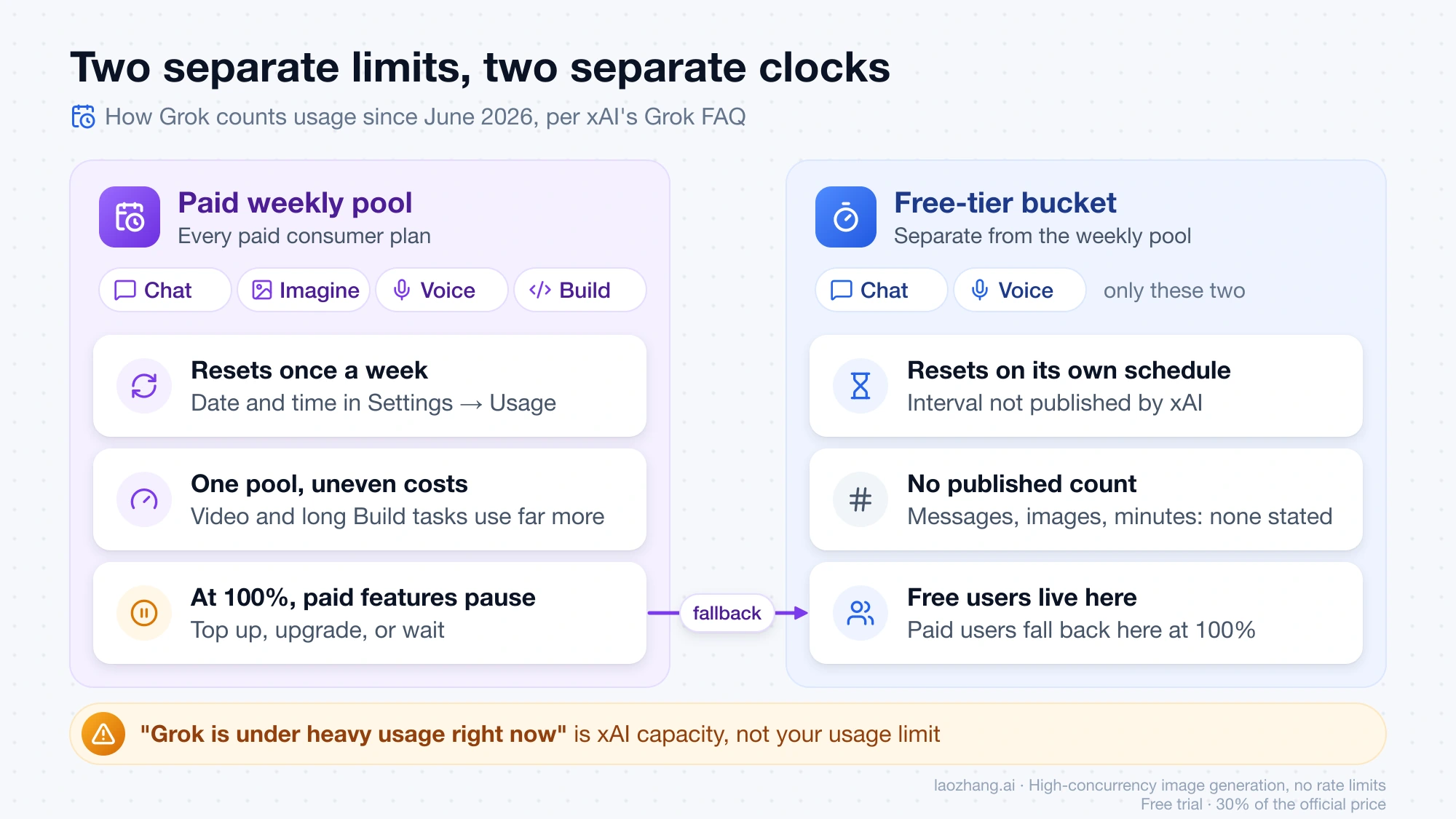 Diagram comparing the paid weekly pool shared by Chat, Imagine, Voice, and Build, which resets weekly, with the separate free Chat and Voice bucket that resets on an unpublished schedule and catches paid users at 100%