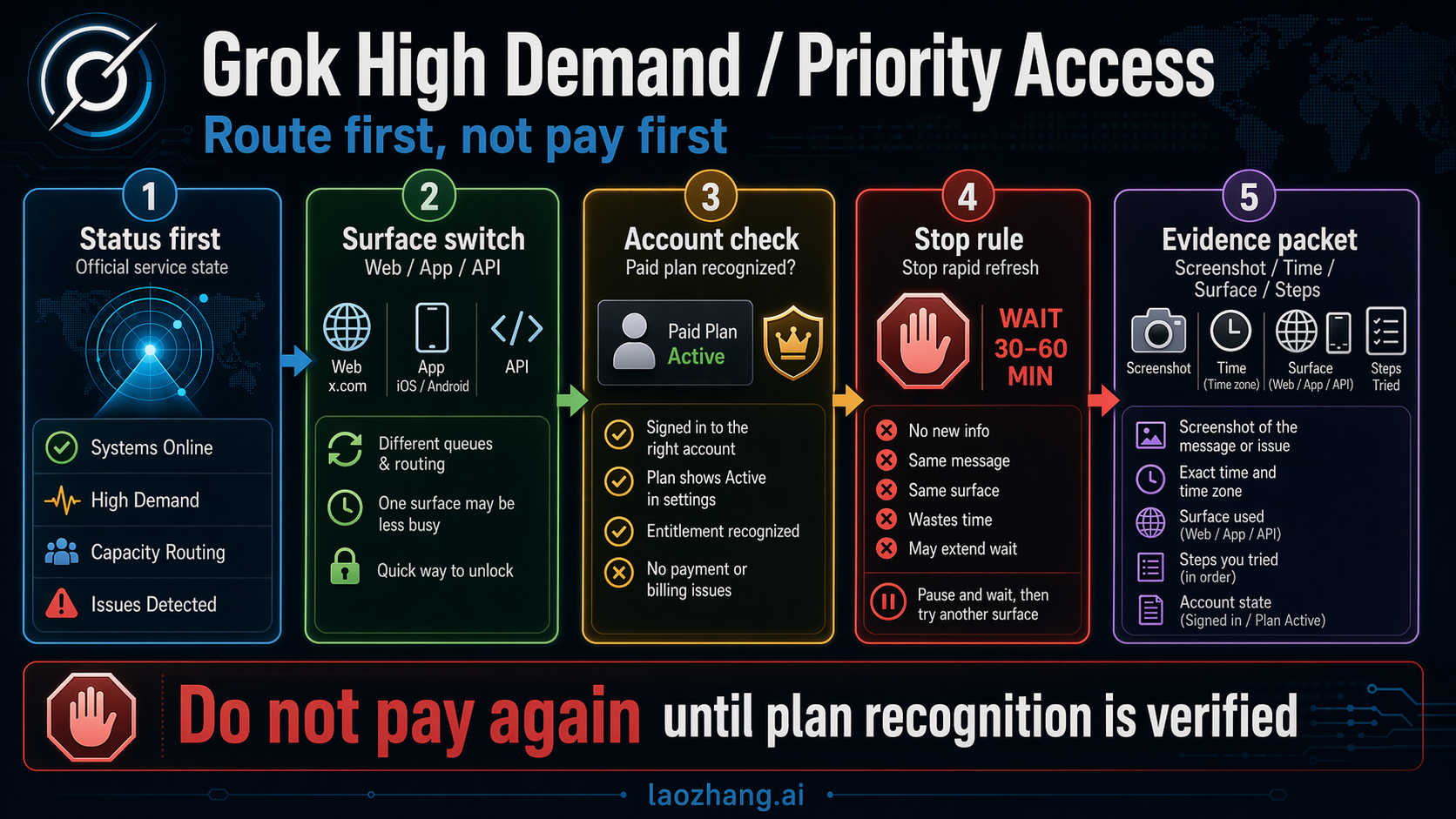 Grok Is Under Heavy Usage Right Now? What the Priority Access Message Means