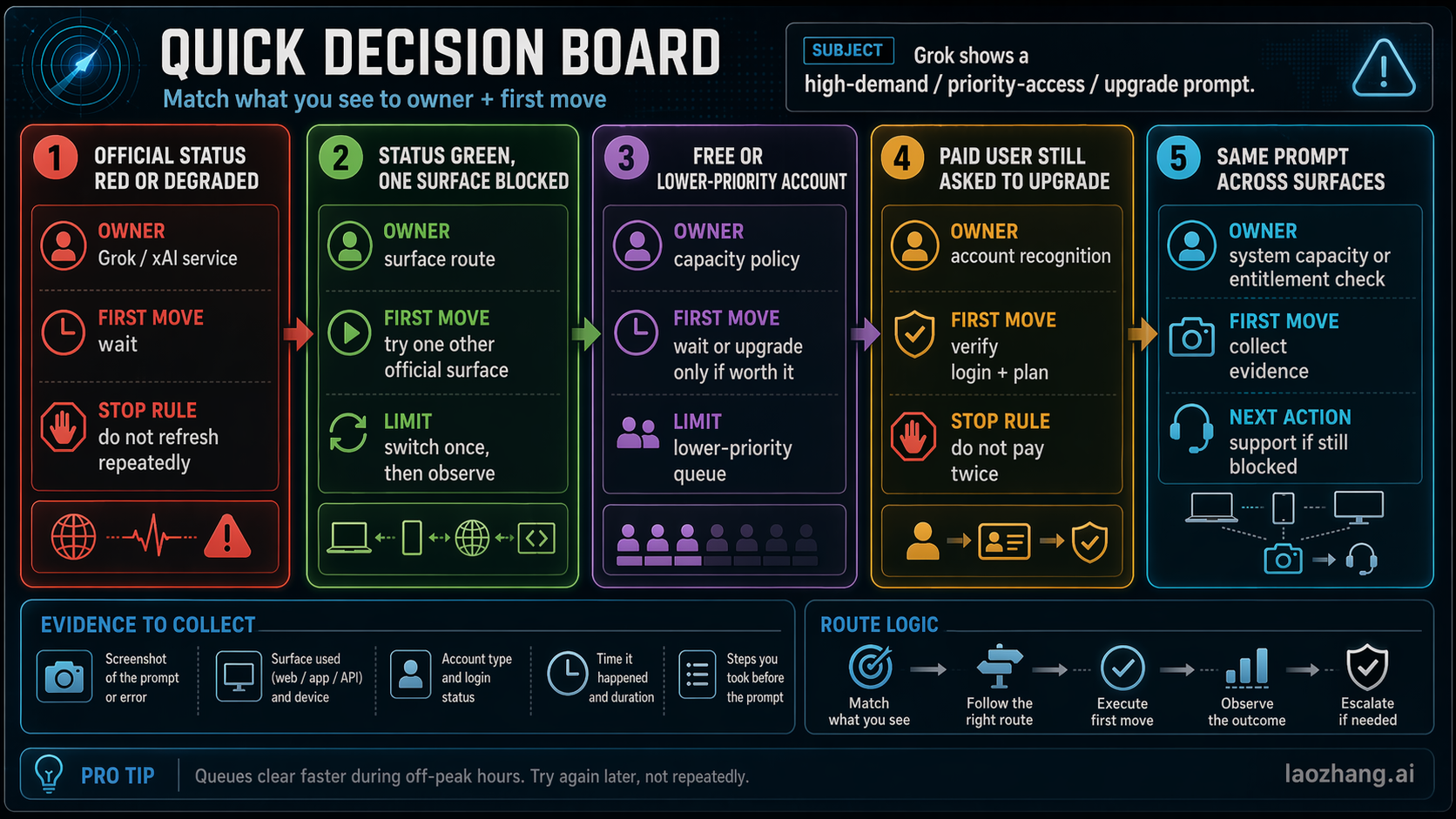 Five-branch Grok route board for status red, one surface blocked, lower priority queue, paid recognition mismatch, and repeated prompts.