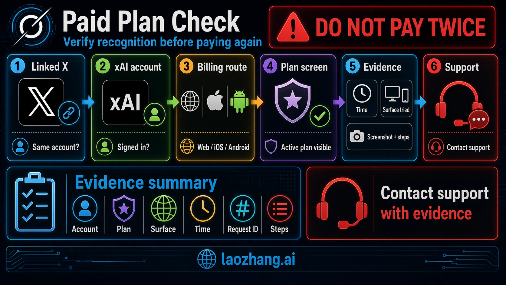 Paid Grok user checklist for linked X account, xAI login, billing route, plan screen, evidence, and support packet.