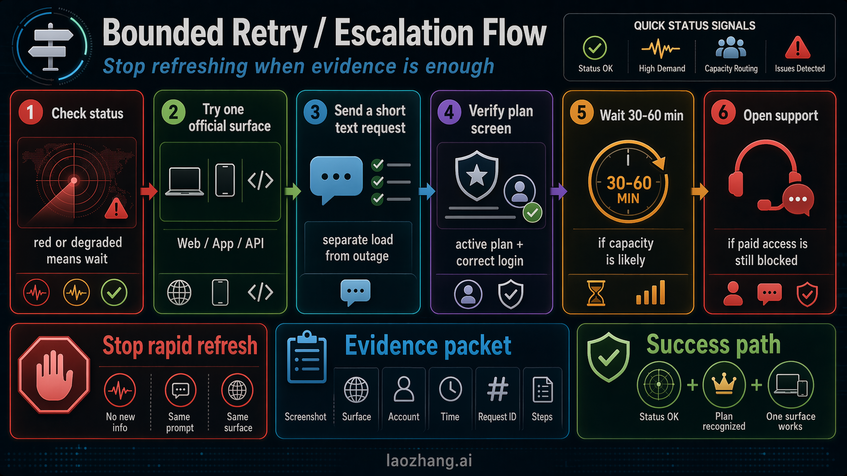Grok bounded retry workflow showing status check, one official surface switch, short request, plan verification, wait window, and support escalation.