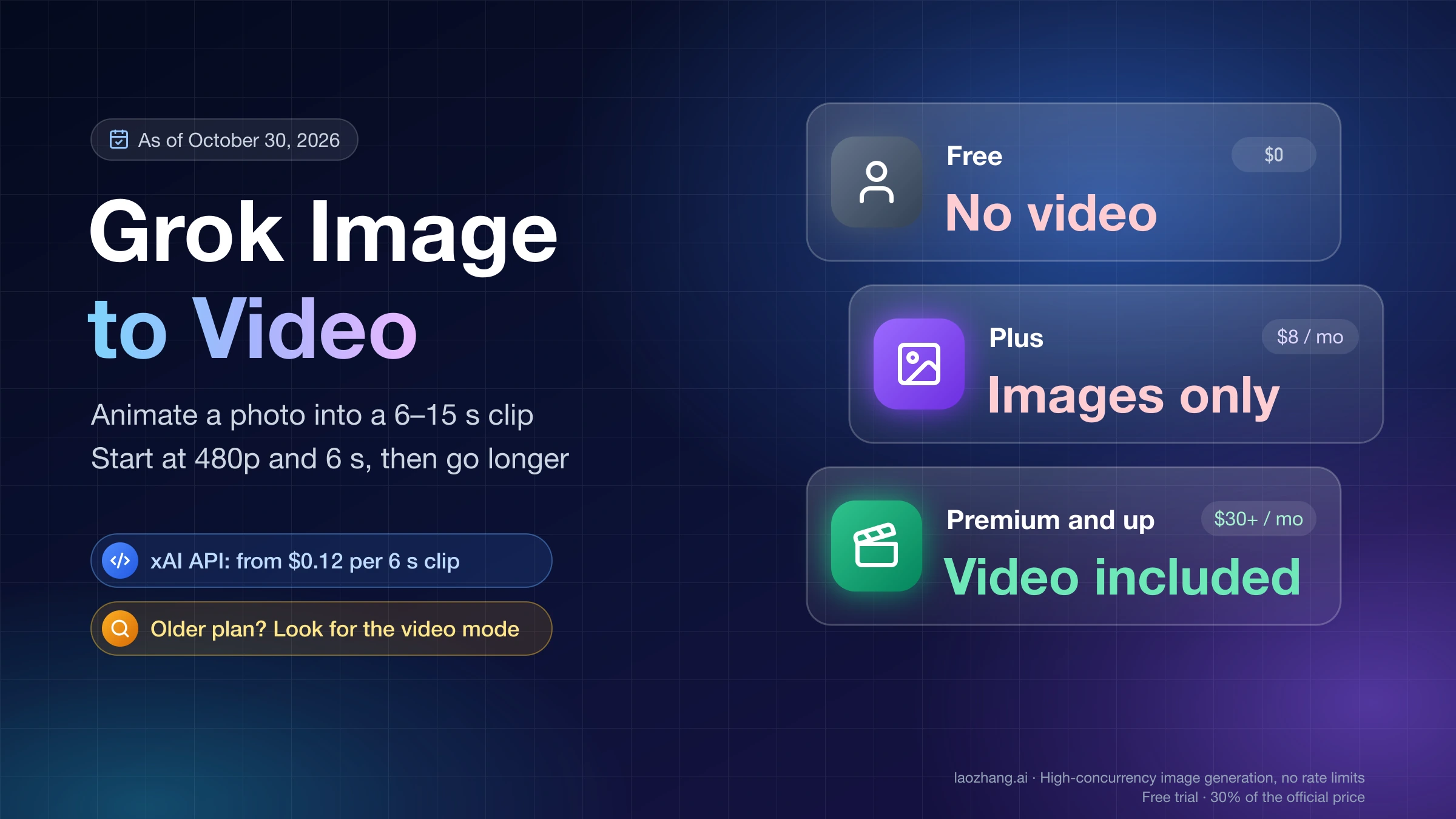 Grok image to video by plan: Free has no video, Plus at $8 a month makes images only, Premium at $30 and up includes video, and the xAI API starts at $0.12 per 6-second clip