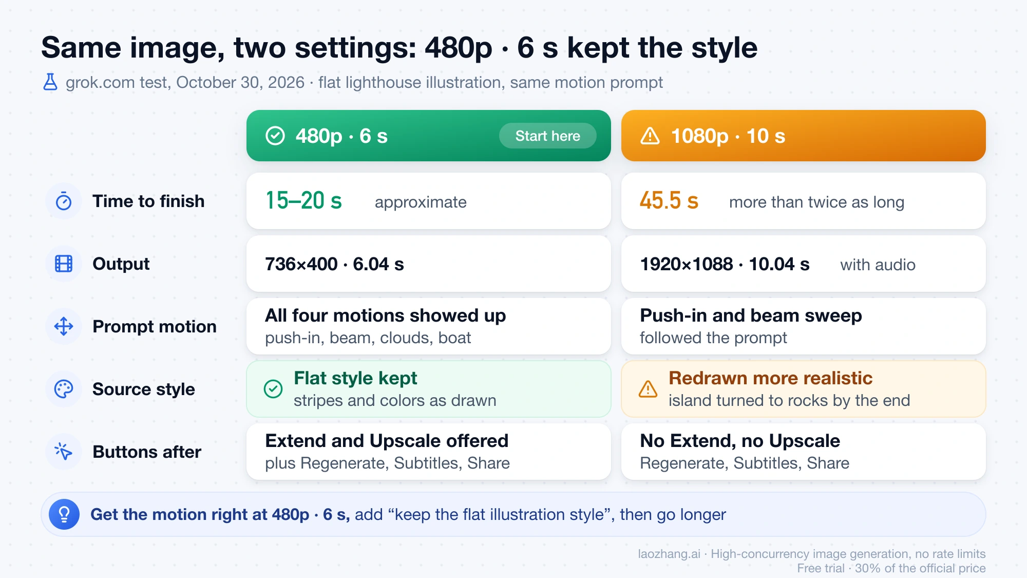 Side-by-side results of the same lighthouse image on grok.com: 480p at 6 seconds finished in about 15 to 20 seconds and kept the flat style, while 1080p at 10 seconds took 45.5 seconds and was redrawn more realistically