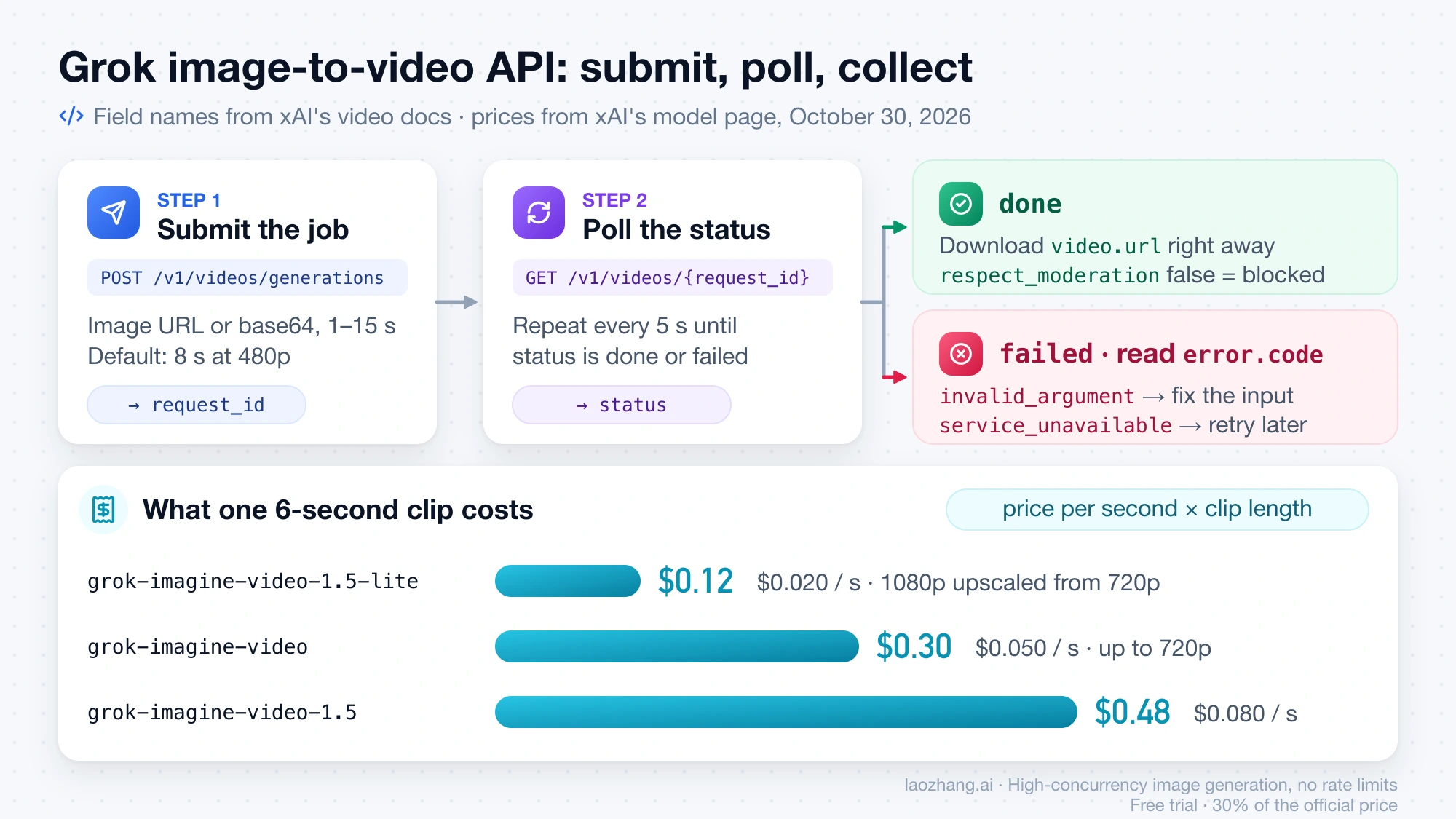 Grok image-to-video API flow: submit a job to /v1/videos/generations, poll the job by its request_id until it is done or failed, and a 6-second clip costs $0.12, $0.30 or $0.48 depending on the model