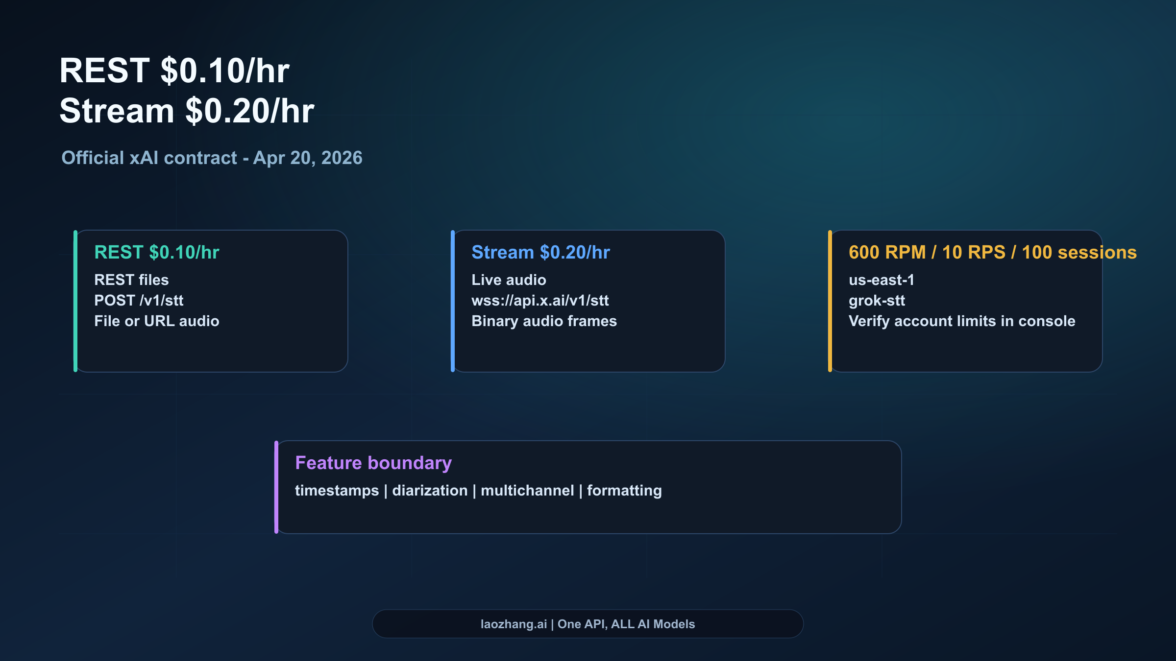 Grok STT pricing and public limits board