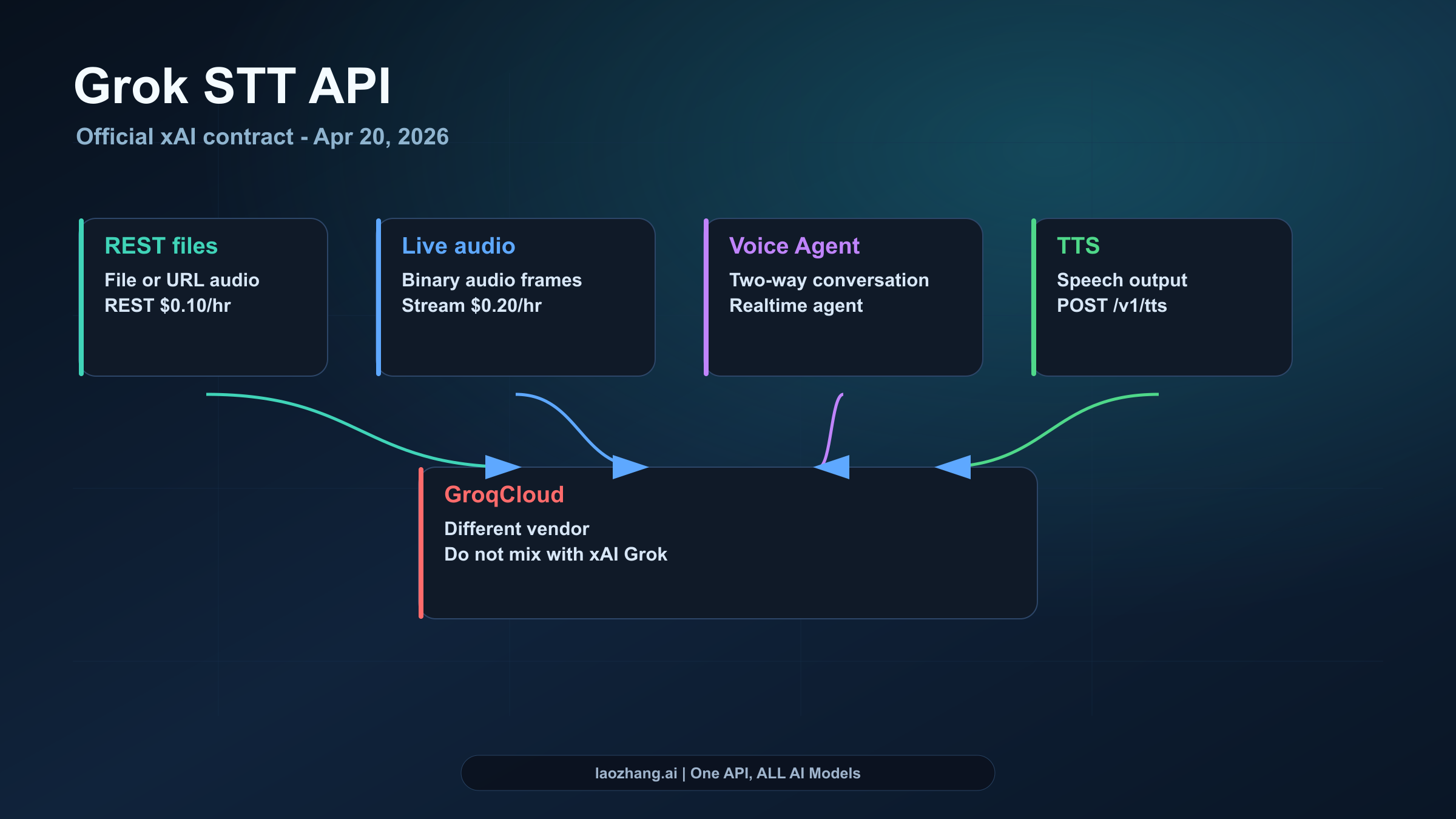 Route map comparing REST STT, streaming STT, Voice Agent API, TTS, and GroqCloud