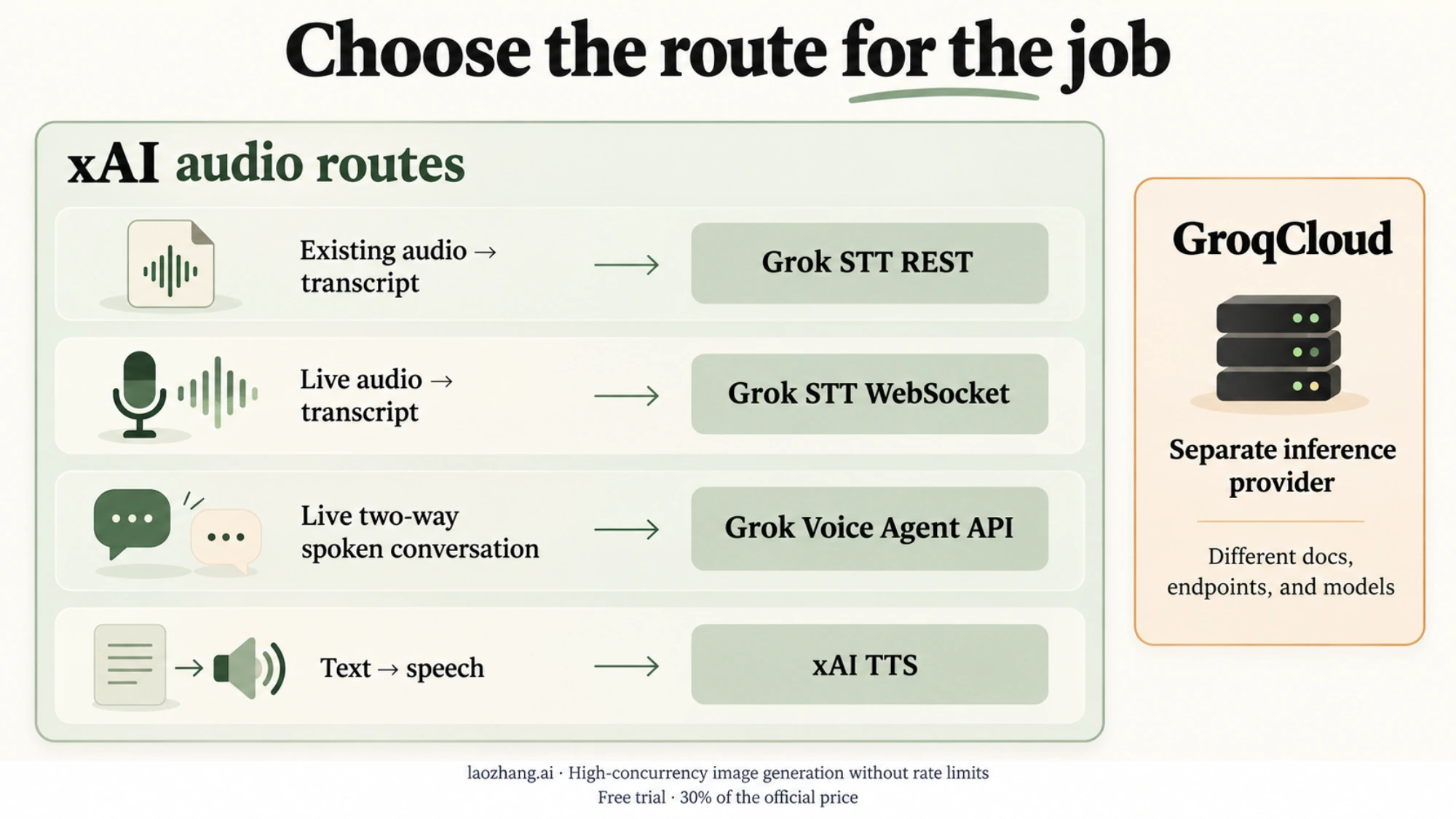 Four xAI audio routes for file transcription, live transcription, conversation and speech output, with GroqCloud shown as a separate provider.