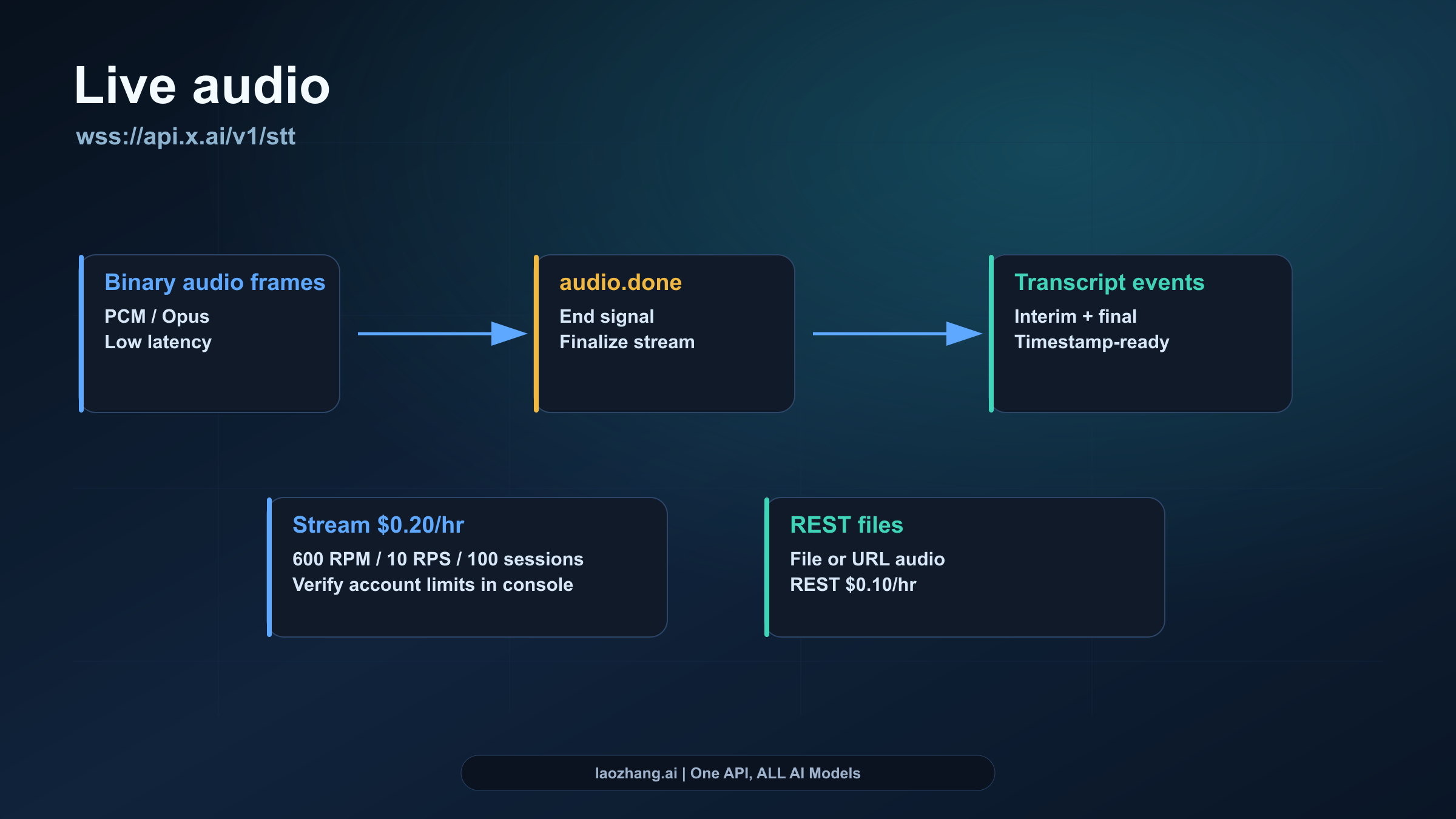 Streaming transcription flow from binary audio frames to audio.done and transcript events
