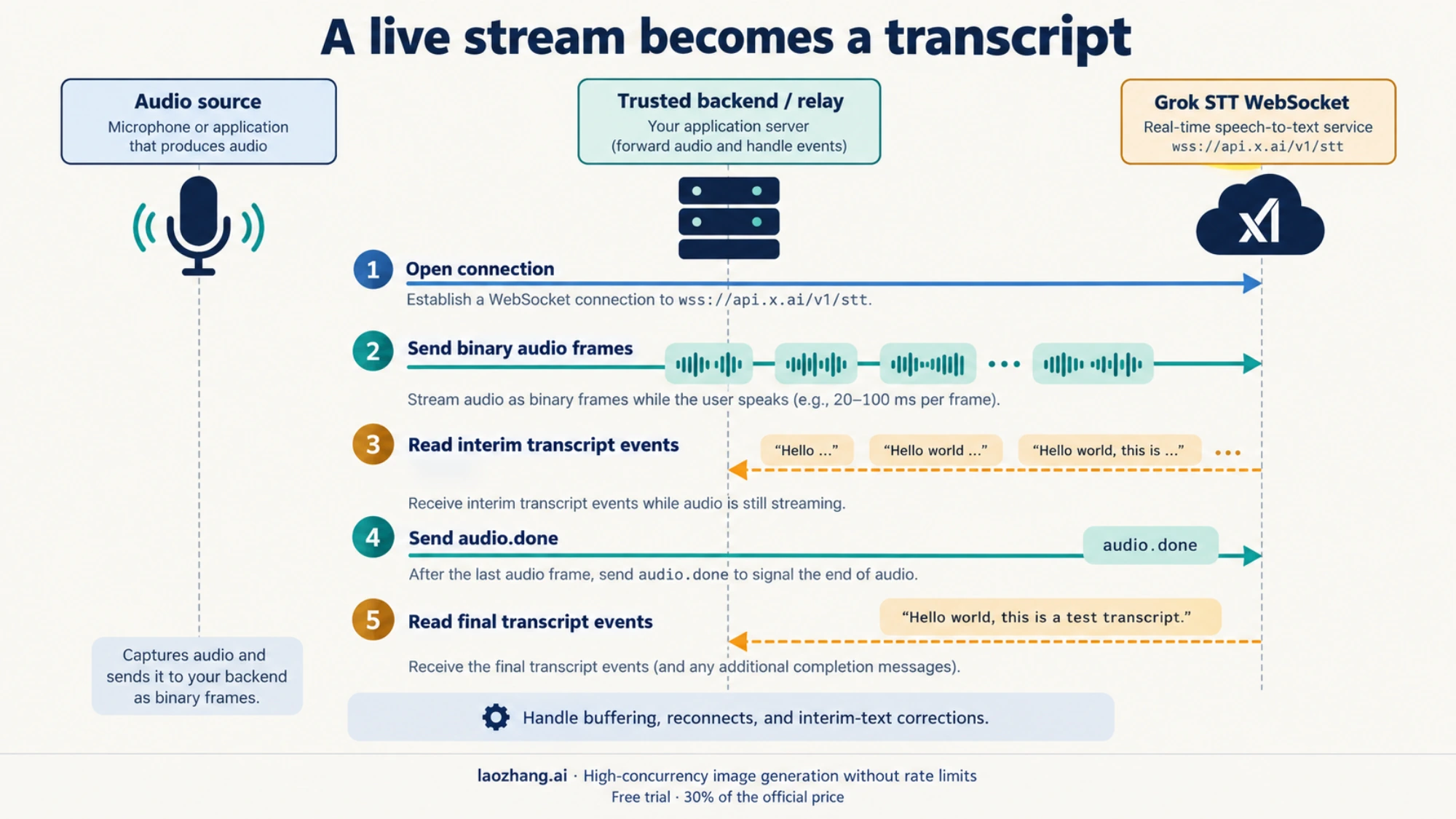 Streaming transcription flow from binary audio frames to audio.done and transcript events