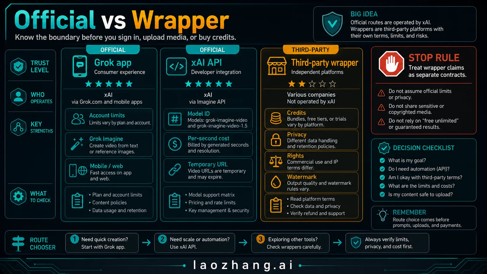 Official Grok route versus third-party wrapper checks