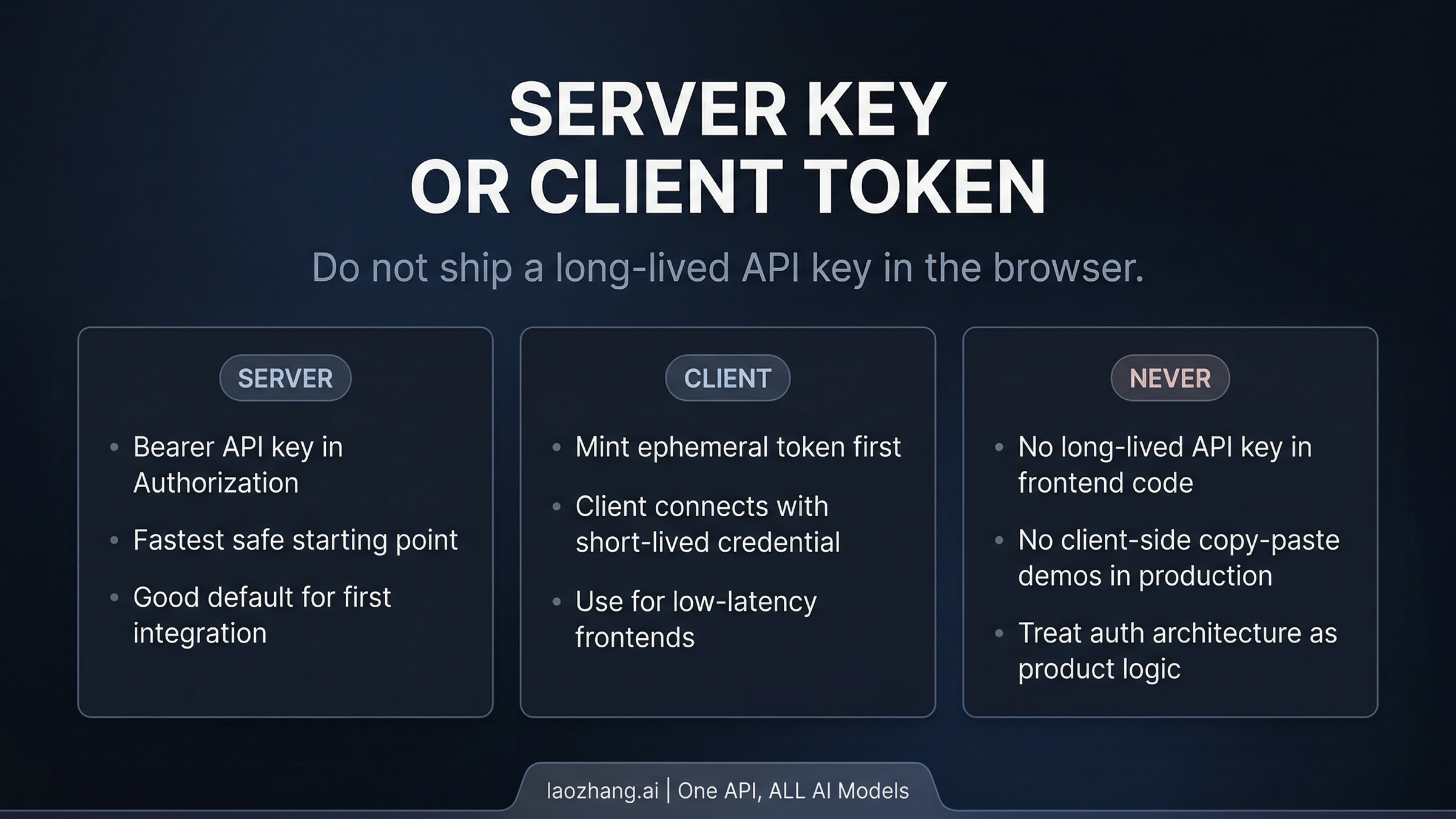 Auth split board showing trusted backend API-key use, browser/mobile ephemeral-token flow, and the no-long-lived-key rule