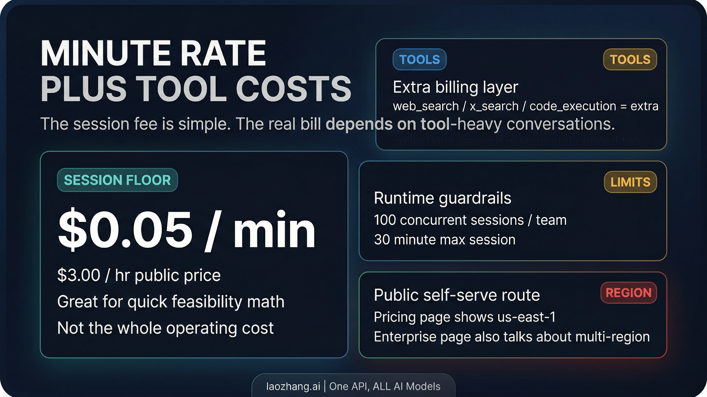 Cost board showing the public minute price, separate tool-cost layer, session limits, and the public-region caveat