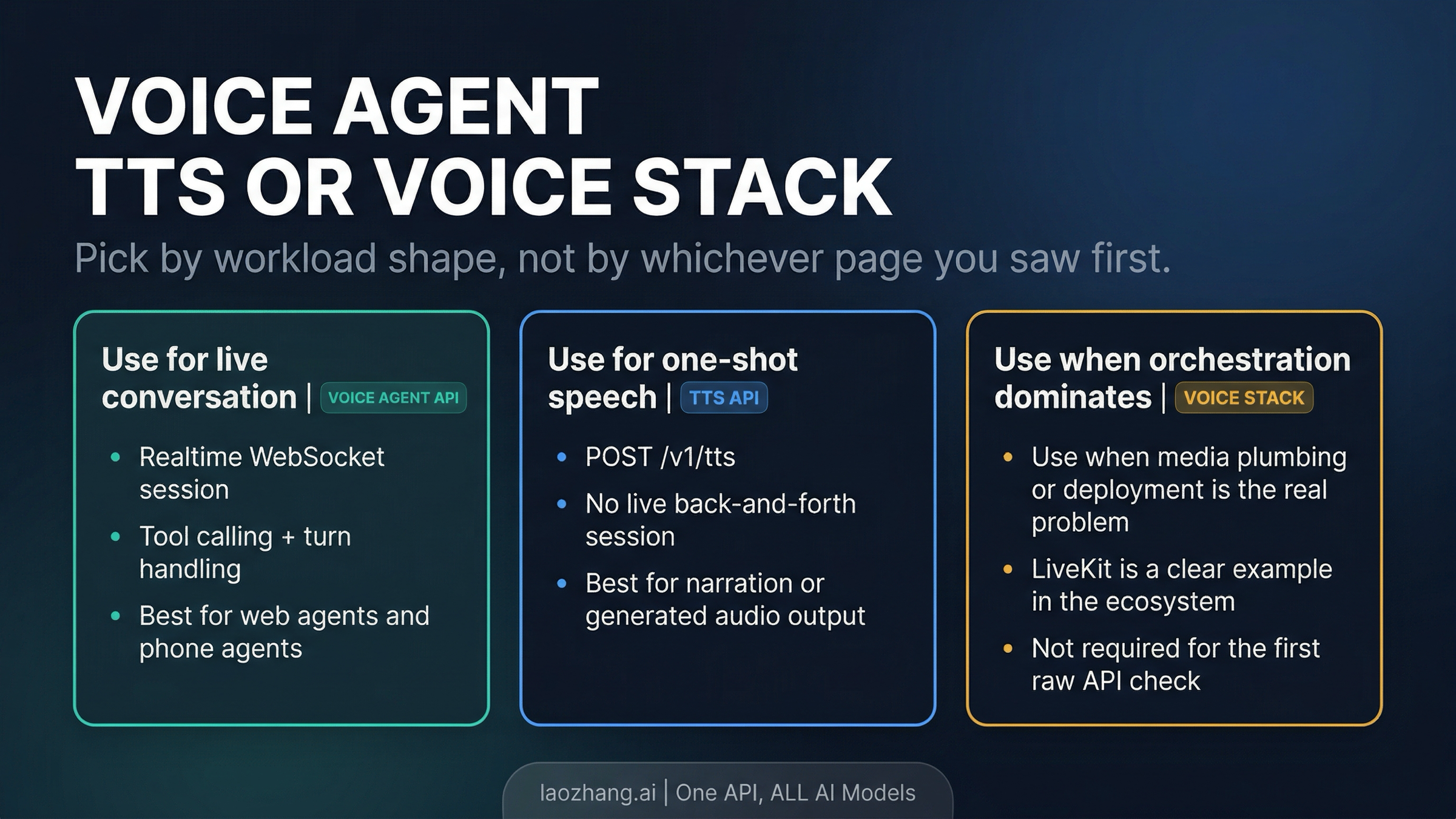 Route map comparing Voice Agent API for live conversation, TTS for one-shot speech, and framework-assisted paths when orchestration becomes the real problem