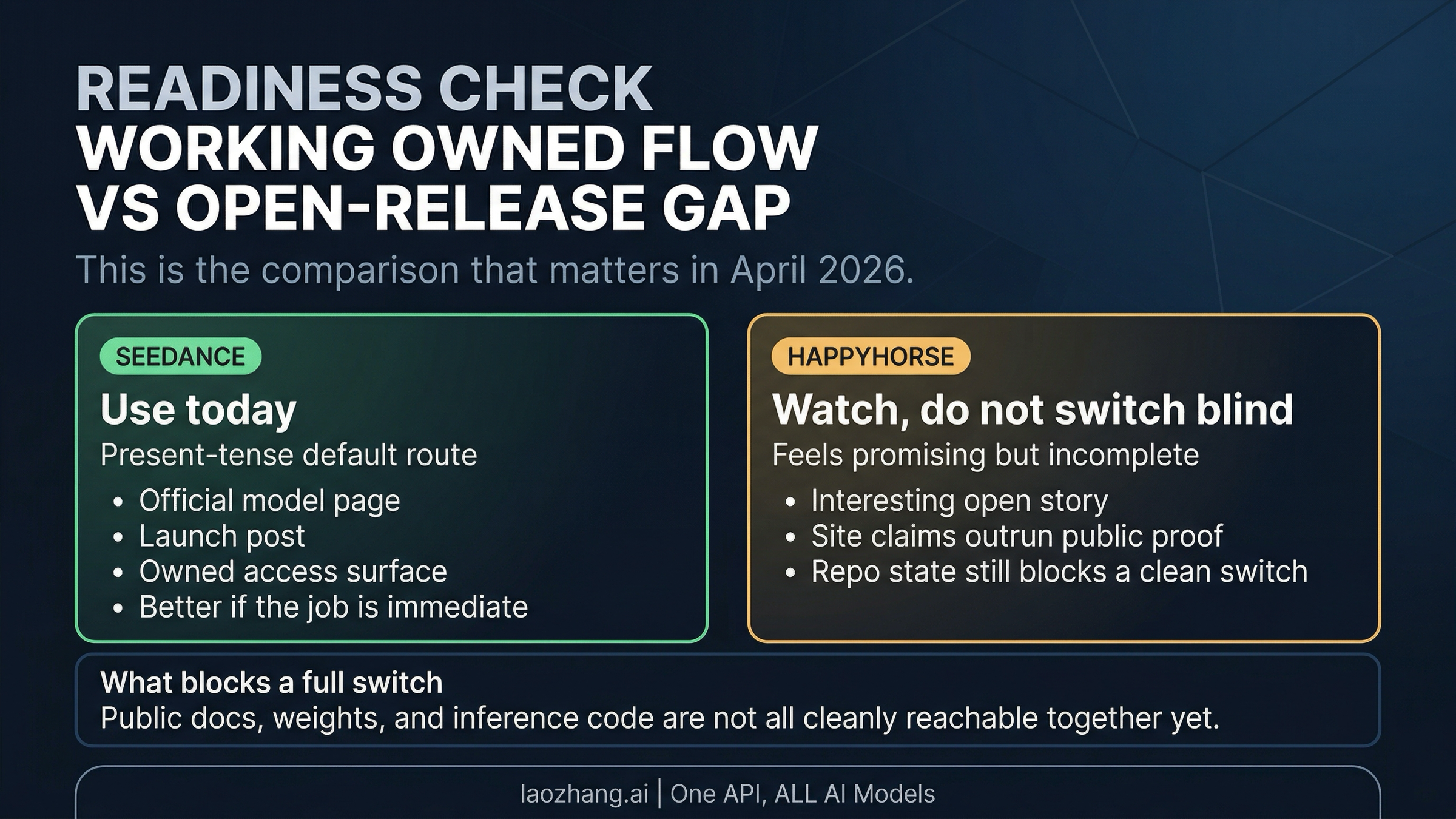 Use-now versus release-readiness comparison for Seedance 2.0 and HappyHorse 1.0