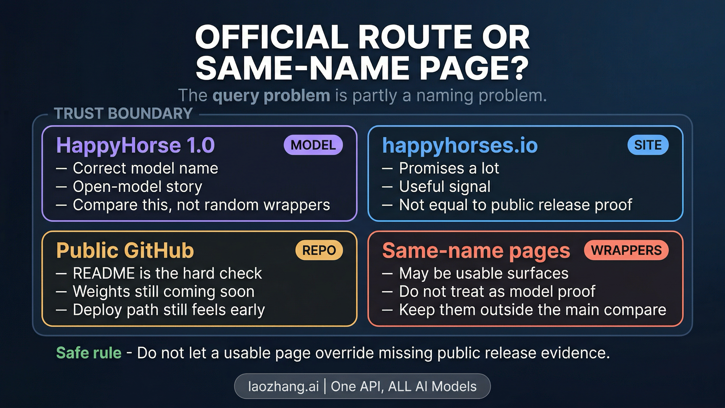 Trust boundary between official HappyHorse surfaces and same-name wrapper pages