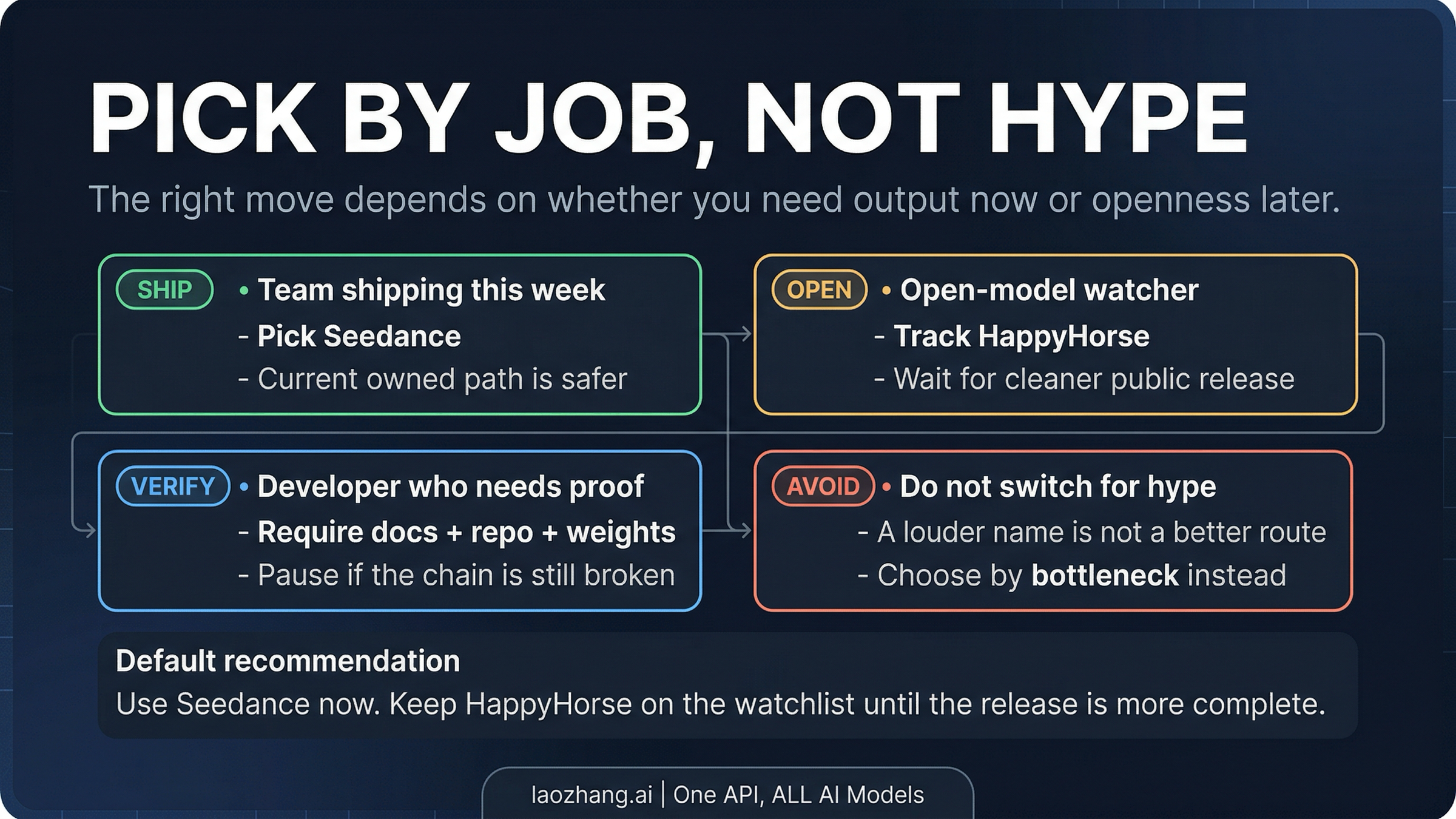 Workflow routing board for when to use Seedance now and when to keep watching HappyHorse
