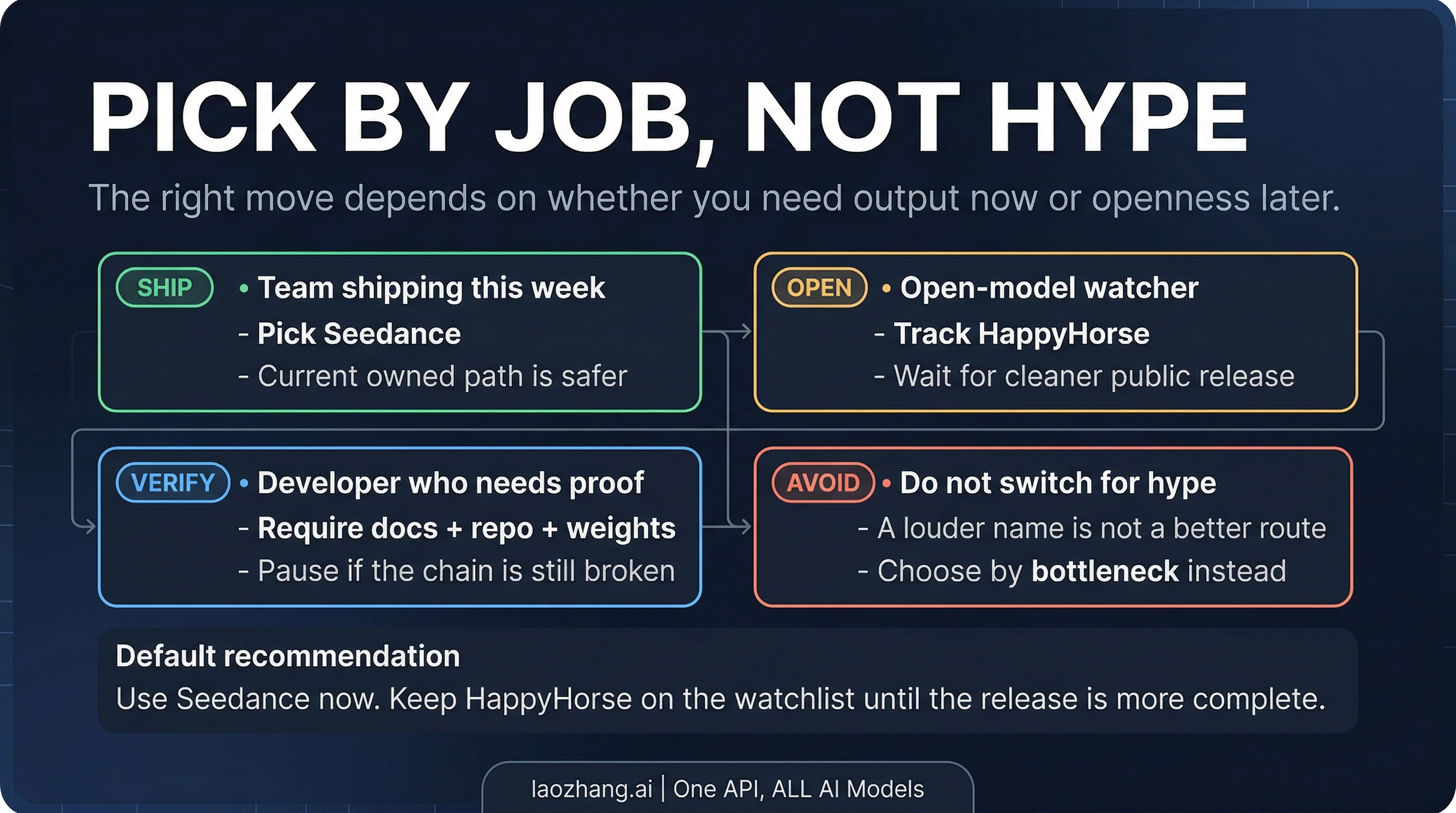 Workflow routing board for when to use Seedance now and when to keep watching HappyHorse