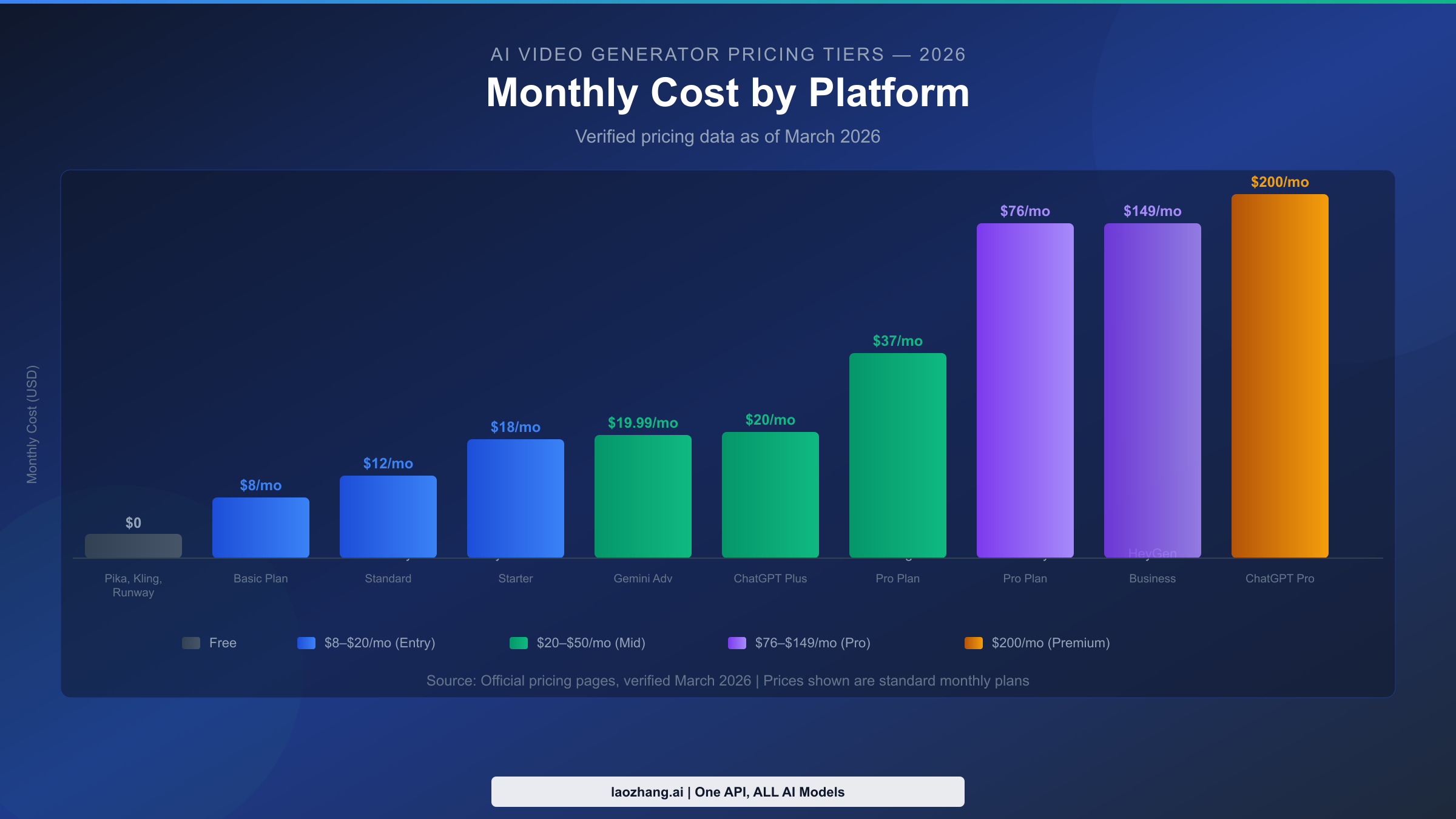Monthly price comparison chart for major AI video generators in 2026