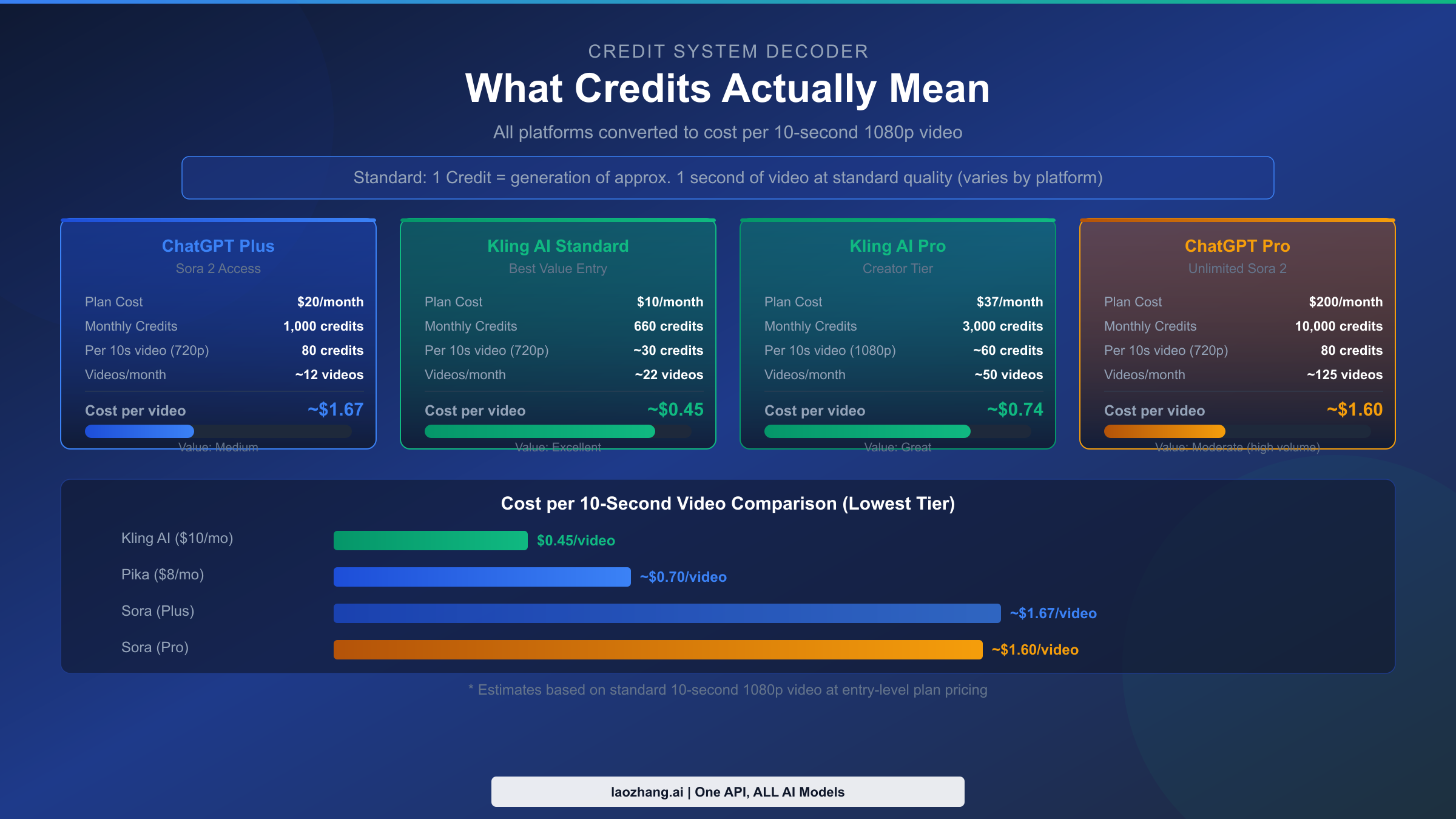 Credit system comparison showing cost per 10-second video across platforms
