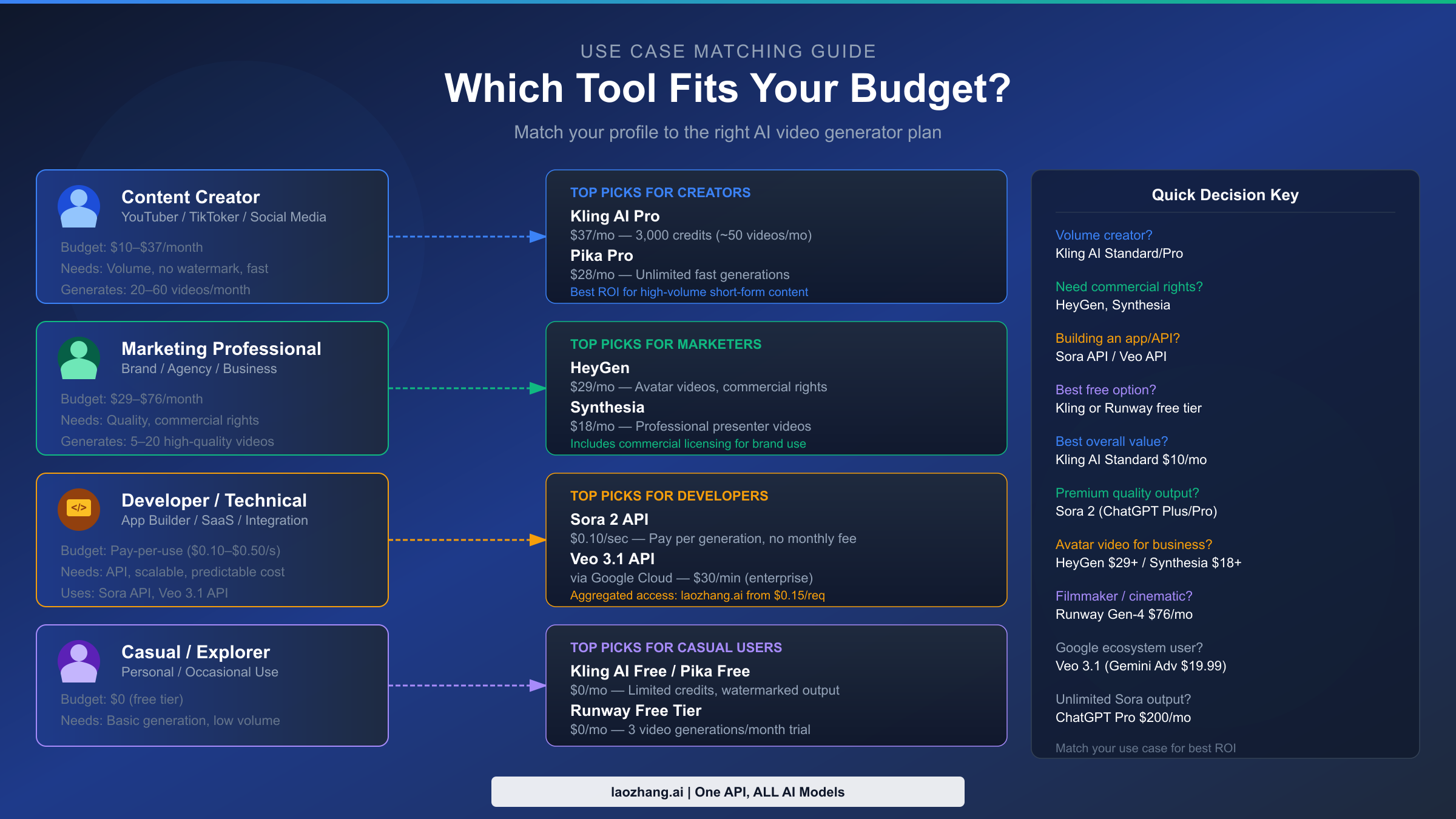 Use case matching guide showing which AI video generator suits each user type