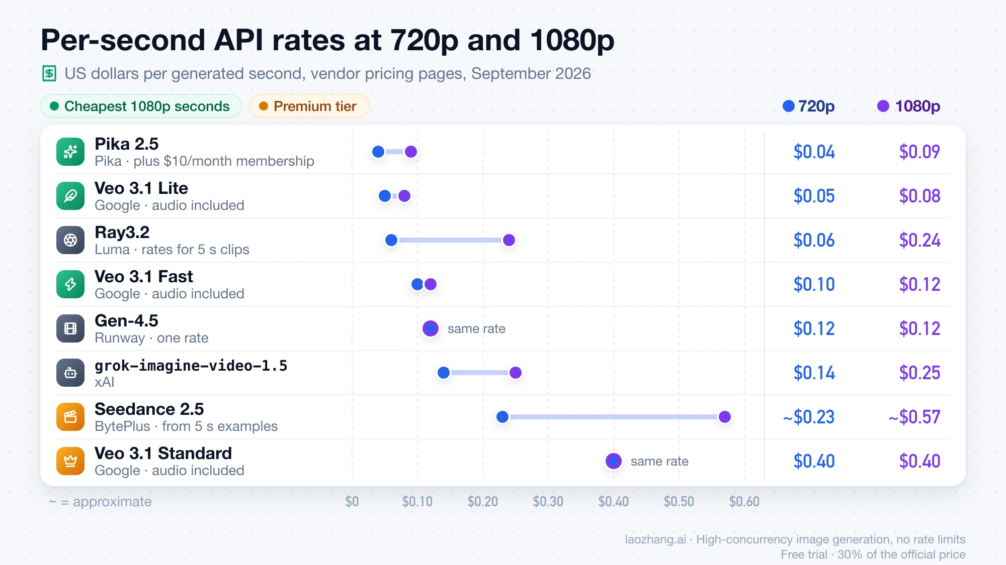 Per-second API rates at 720p and 1080p on one scale, from Pika 2.5 at $0.04 and Veo 3.1 Lite at $0.05 up to Veo 3.1 Standard at $0.40 and Seedance 2.5 at about $0.57