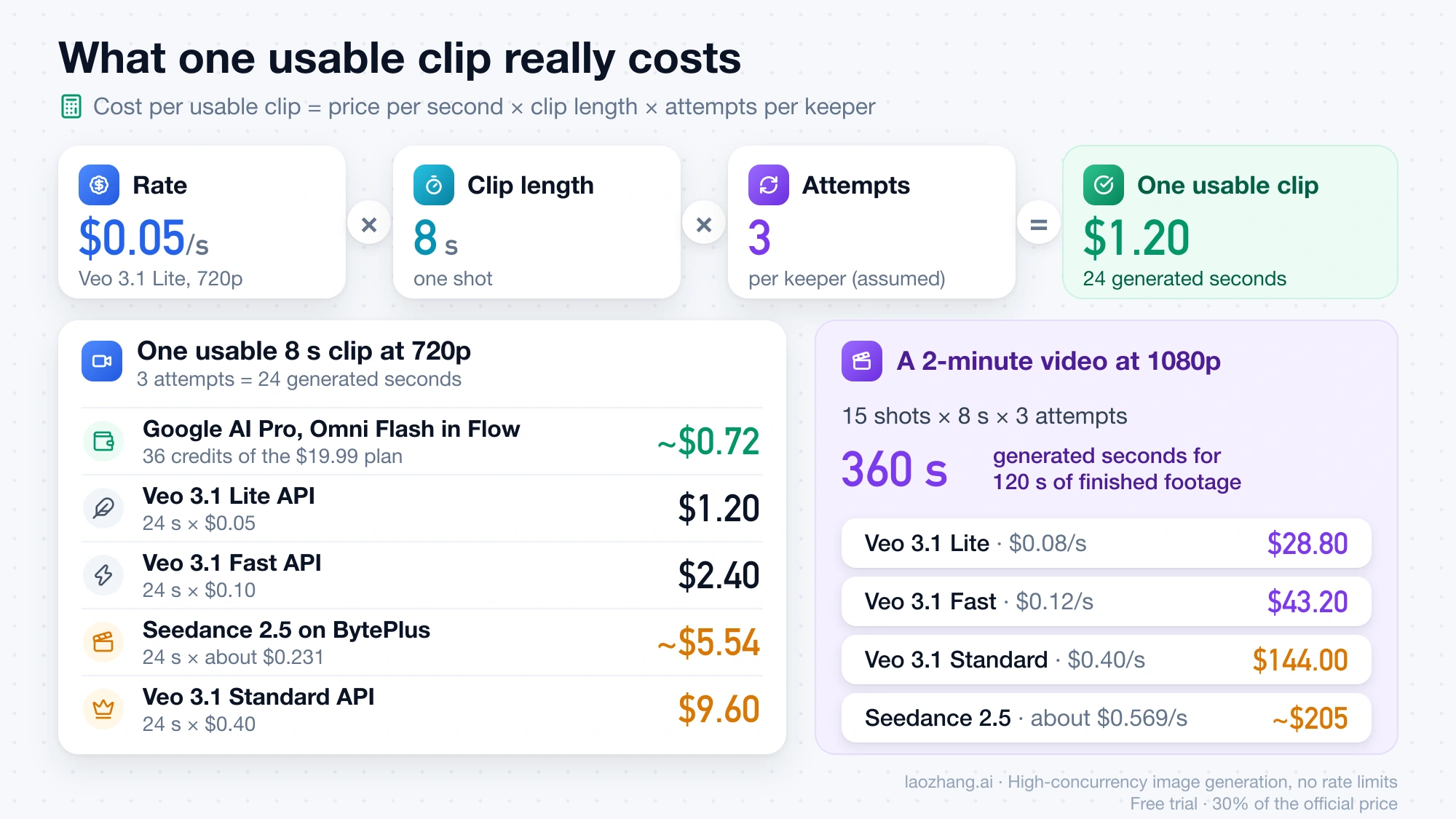 Usable clip cost formula: $0.05 per second × 8 seconds × 3 attempts = $1.20, with 8-second clip costs from about $0.72 to $9.60 and a 2-minute 1080p video from $28.80 to about $205
