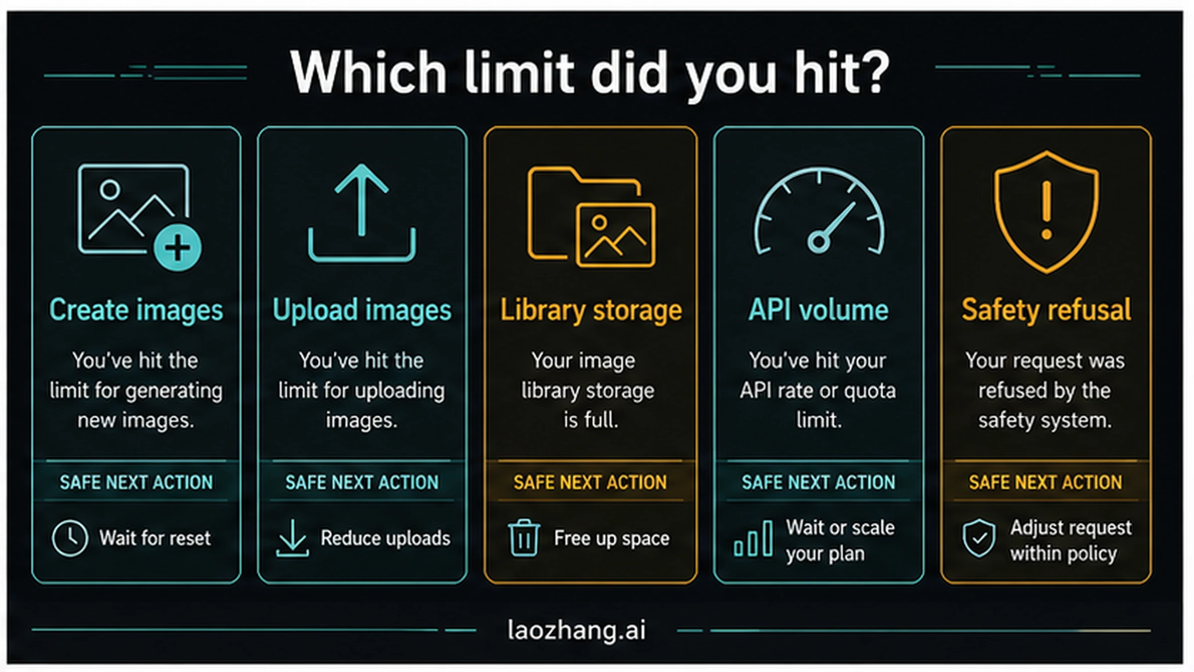 ChatGPT image limit router with creation, upload, storage, API, and safety branches