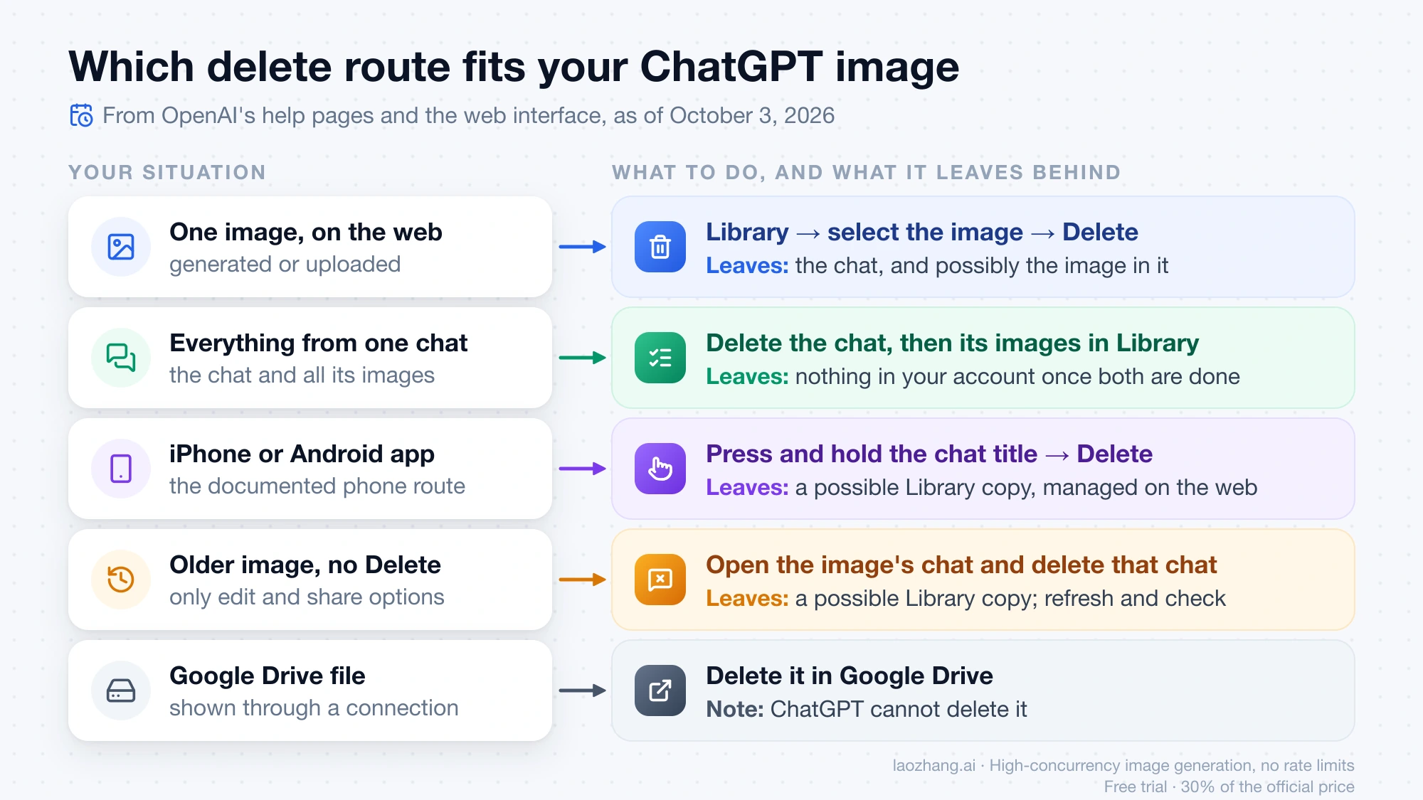 Chart matching five situations to a ChatGPT image delete route and what each route leaves behind: Library on the web, the chat on a phone, both for a full removal