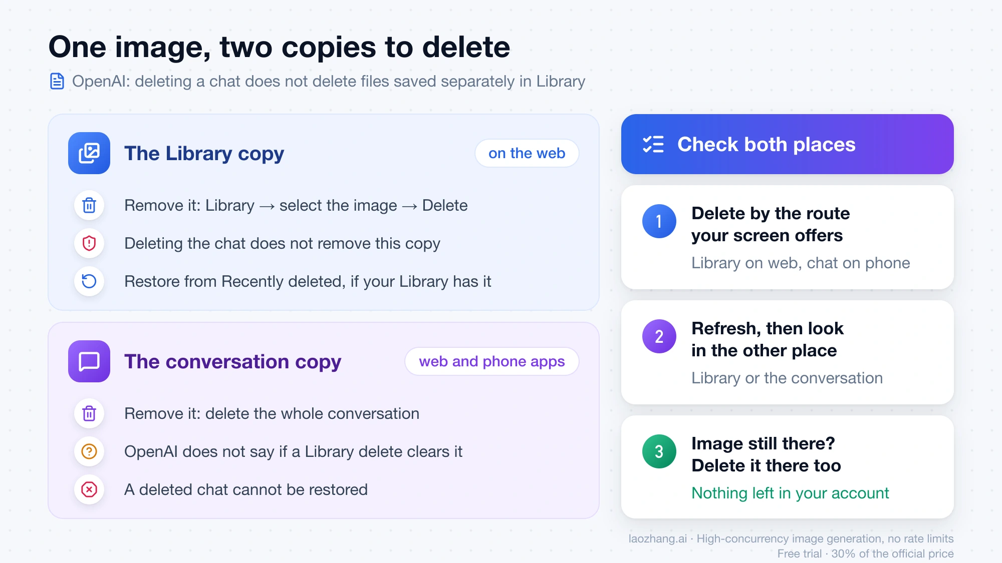 Diagram of the two copies of a ChatGPT image, one in Library and one in the conversation, with the three-step rule to delete, refresh, and check the other place