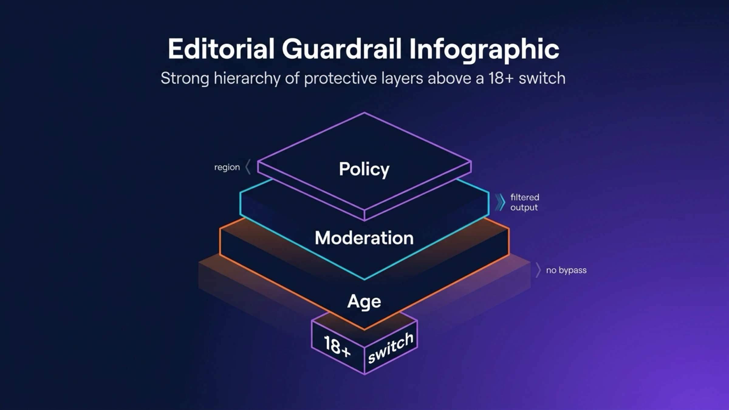 Layered guardrail diagram showing age gate, moderation, and policy stacked above any account preference