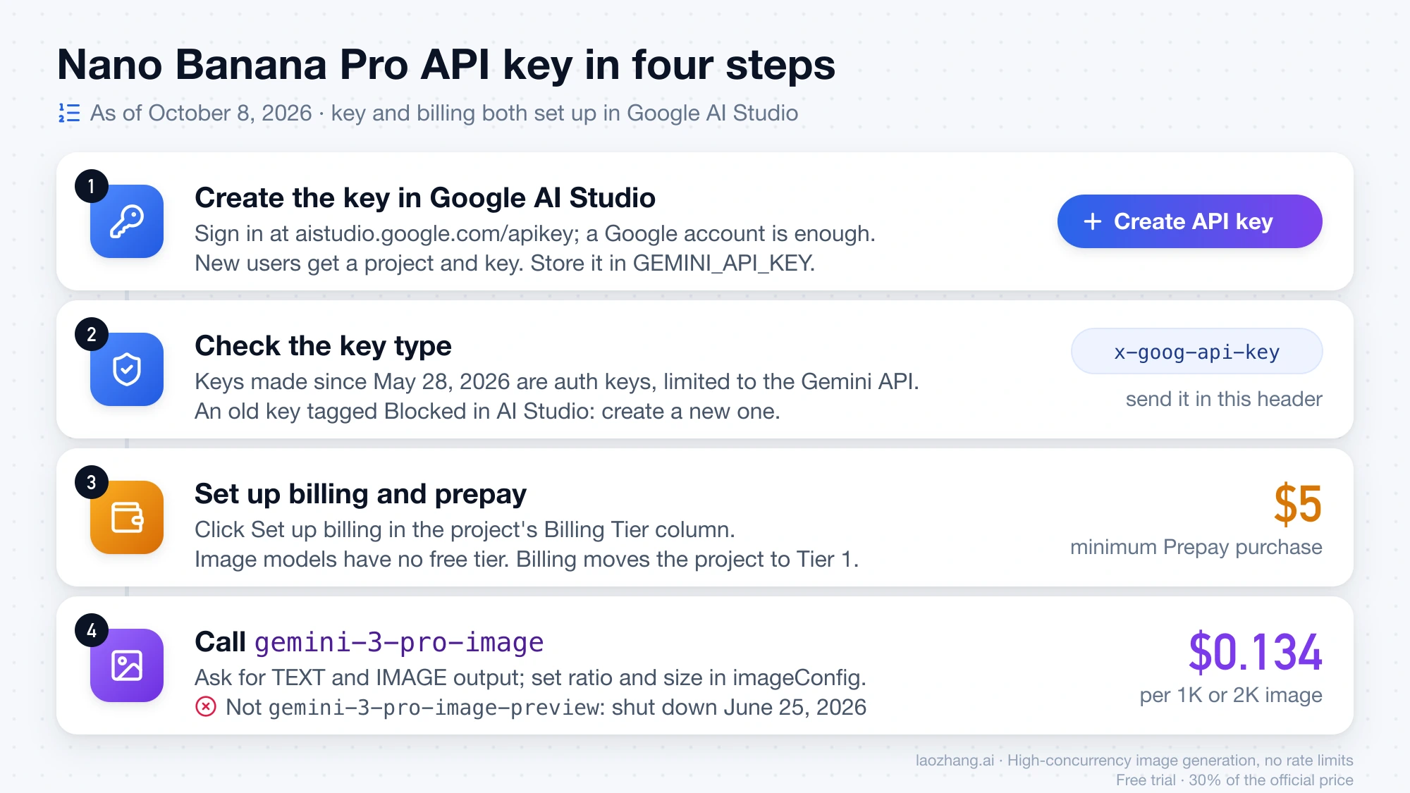 Four steps to a first Nano Banana Pro image: create the key in AI Studio, check that it is an auth key, set up billing with a $5 Prepay minimum, then call gemini-3-pro-image