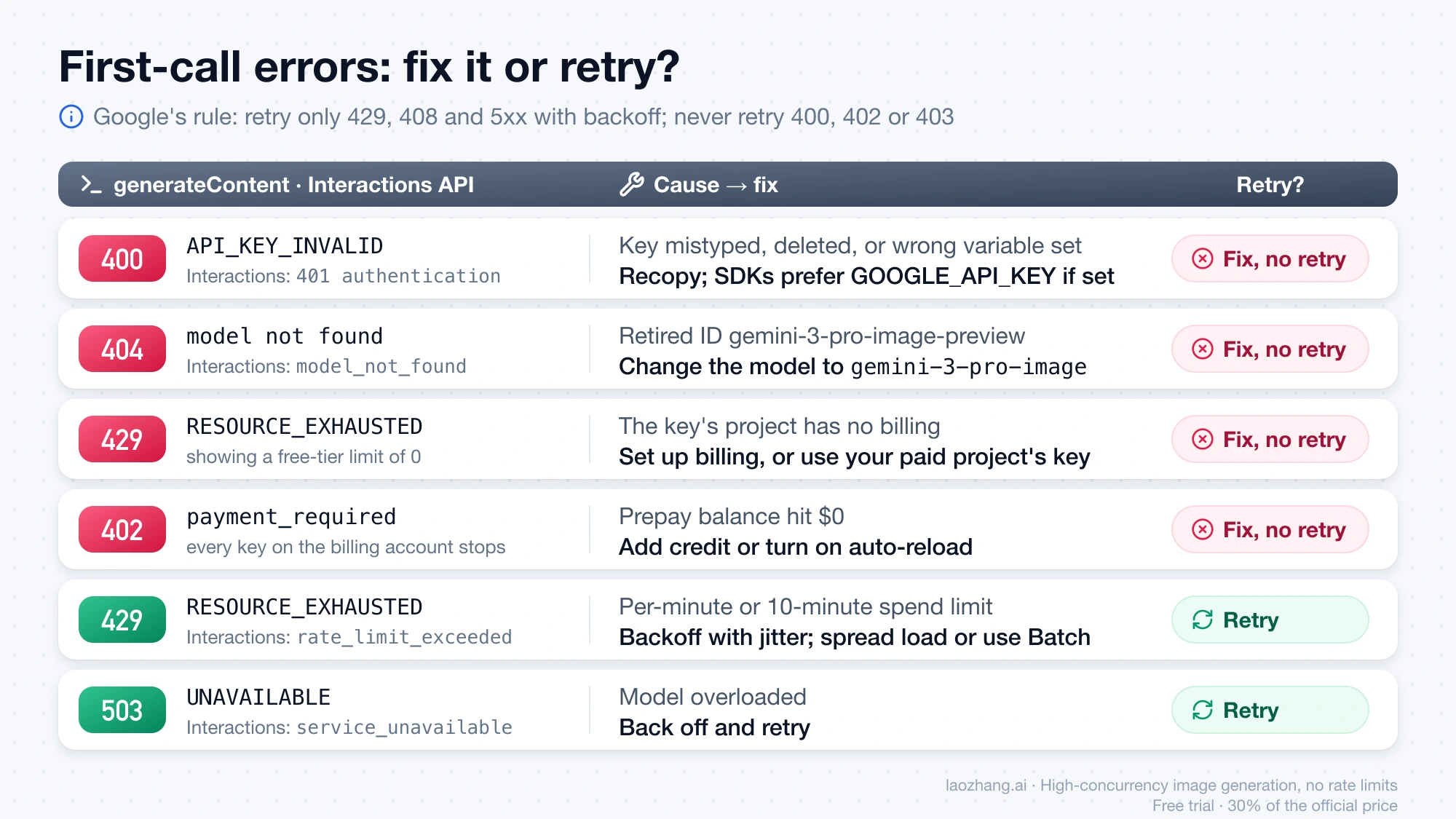 Nano Banana Pro first-call errors sorted into fix-first codes (400, 404, 429 with a free-tier limit of 0, 402) and retryable codes (429 rate limit, 503), with generateContent and Interactions API names