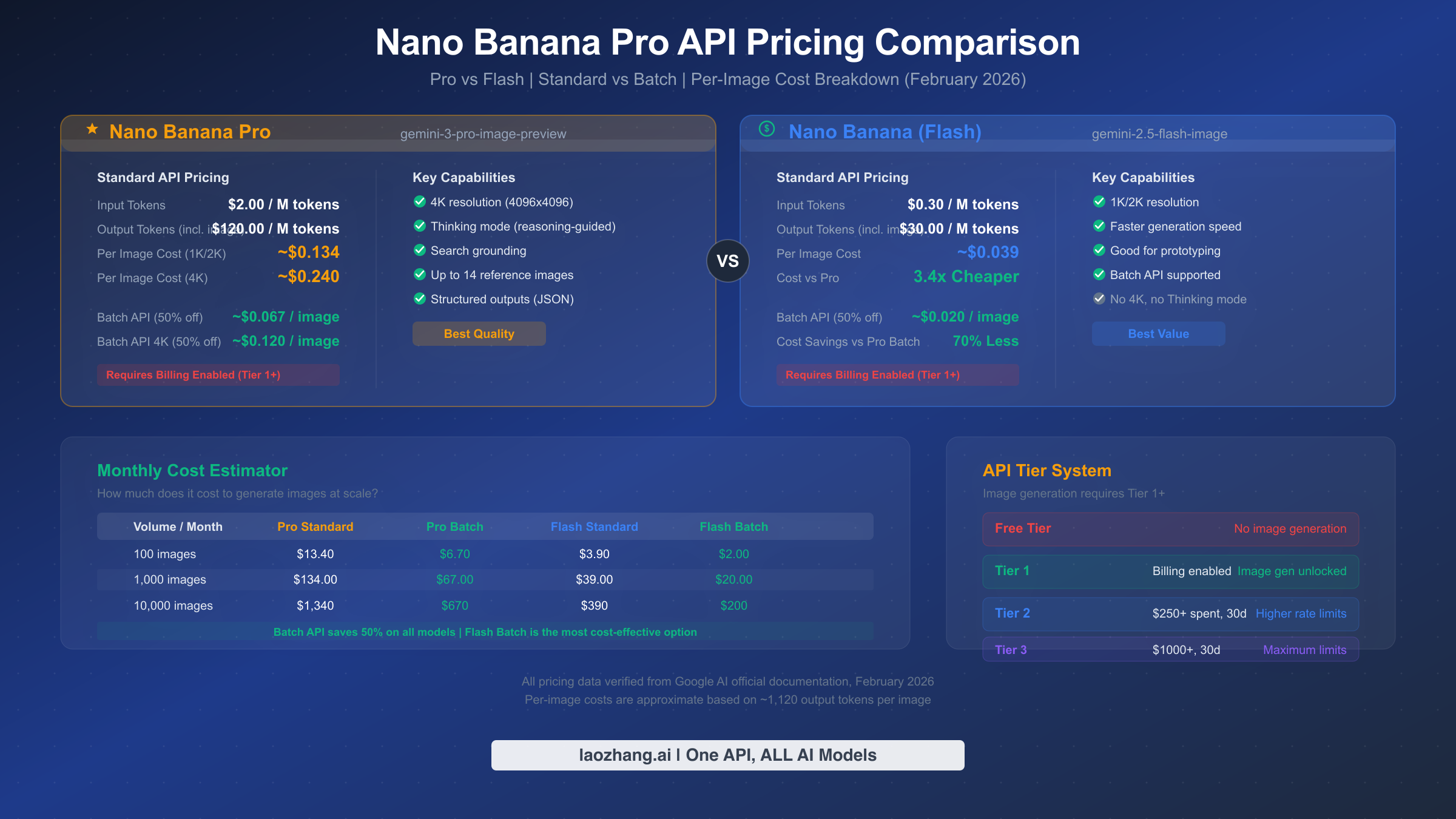 Nano Banana Pro vs Flash pricing comparison showing per-image costs and monthly estimates