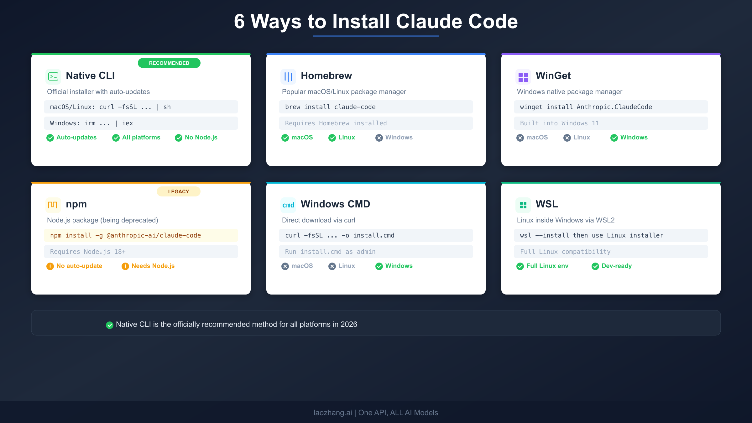 Six installation methods comparison showing native CLI, Homebrew, WinGet, npm, CMD, and WSL options for Claude Code