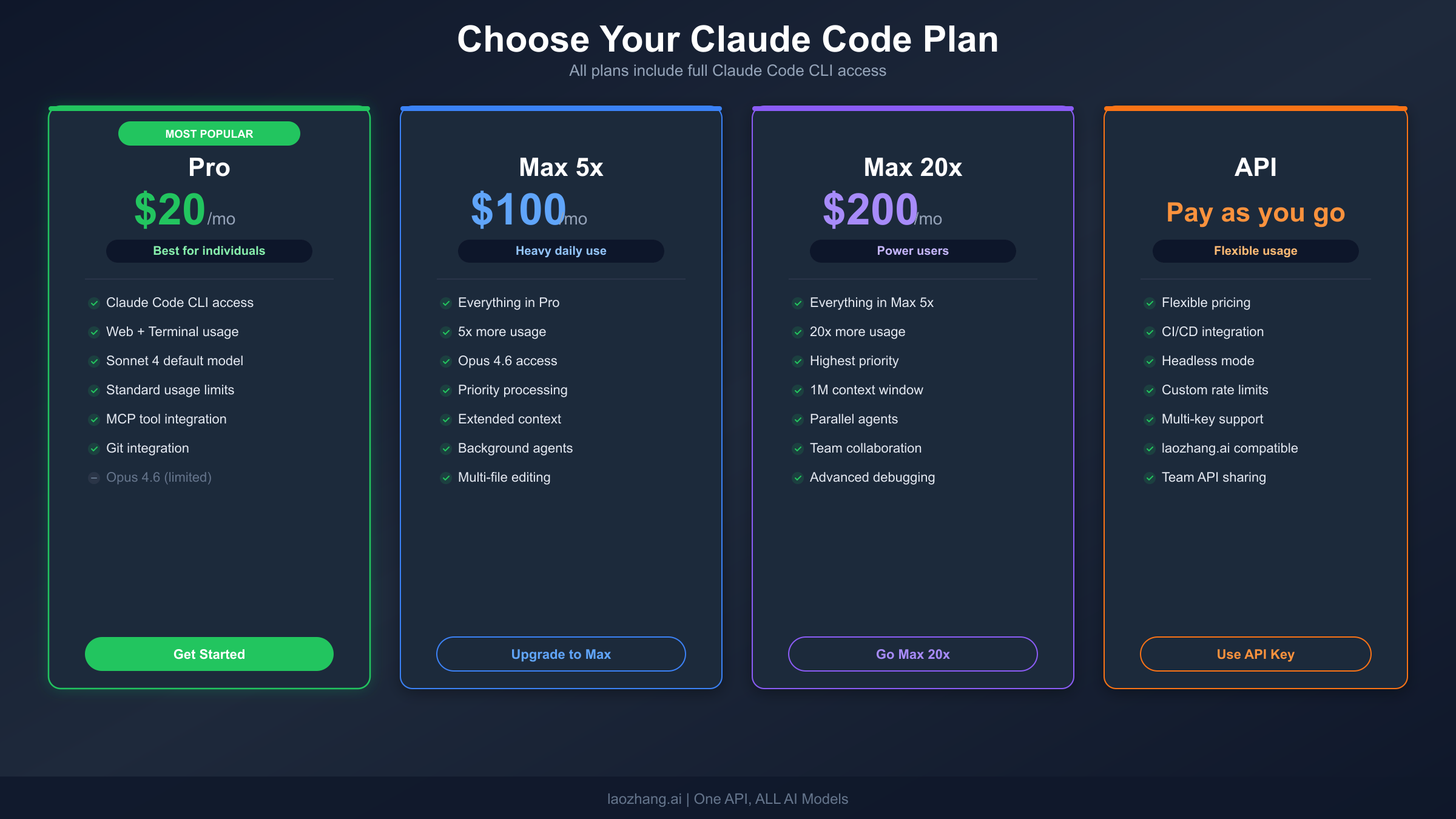 Claude Code plan comparison showing Pro, Max 5x, Max 20x, and API options with pricing and features