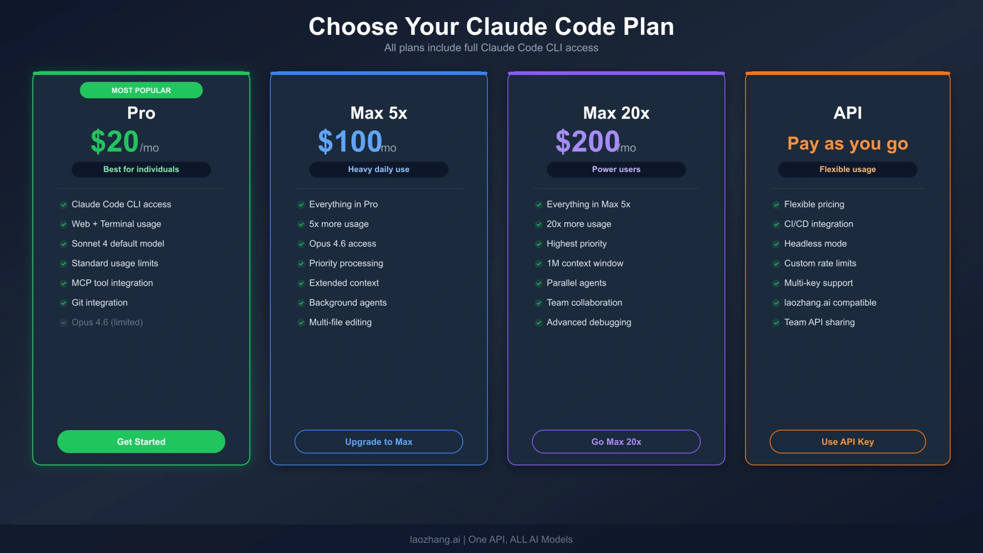 Claude Code plan comparison showing Pro, Max 5x, Max 20x, and API options with pricing and features