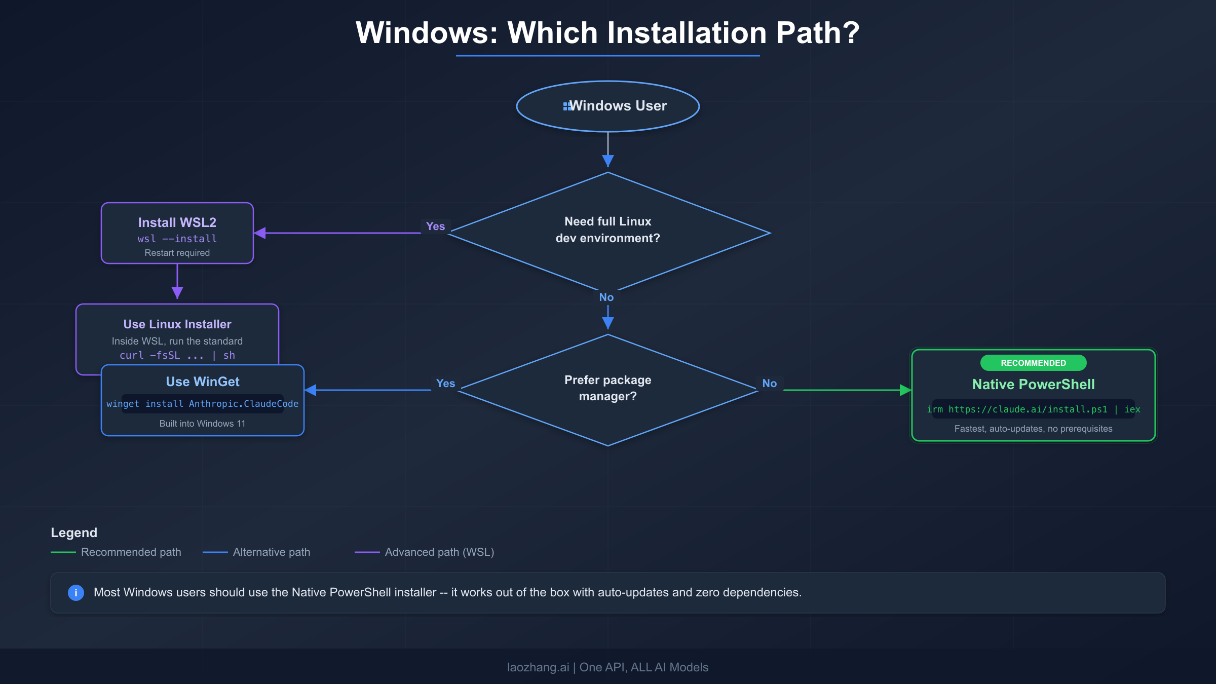 Windows installation decision tree showing Native PowerShell, WinGet, and WSL paths for Claude Code setup