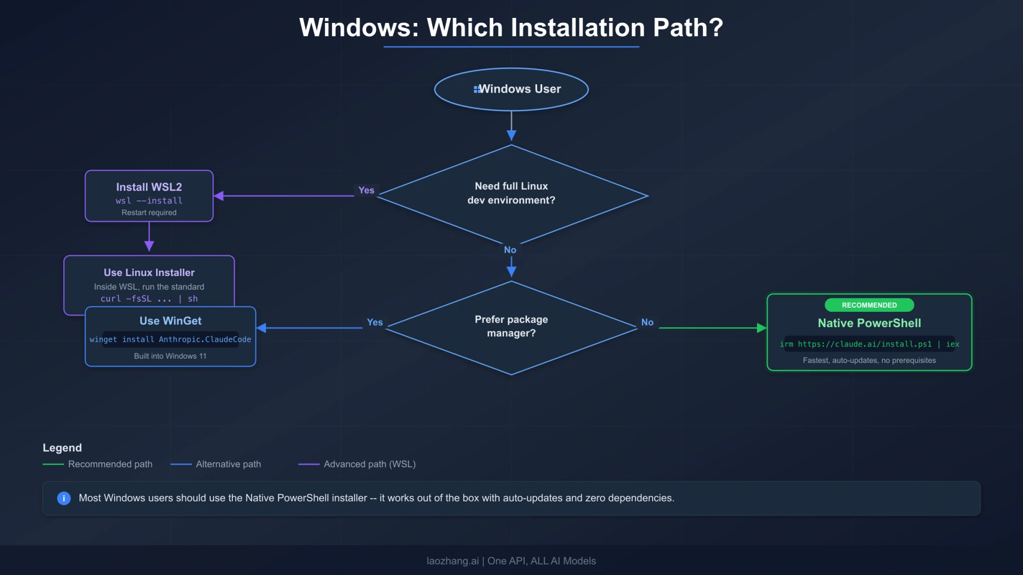 Windows installation decision tree showing Native PowerShell, WinGet, and WSL paths for Claude Code setup
