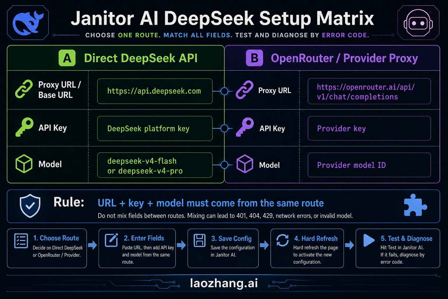 Codex-generated setup matrix showing DeepSeek direct route and provider proxy fields for Janitor AI