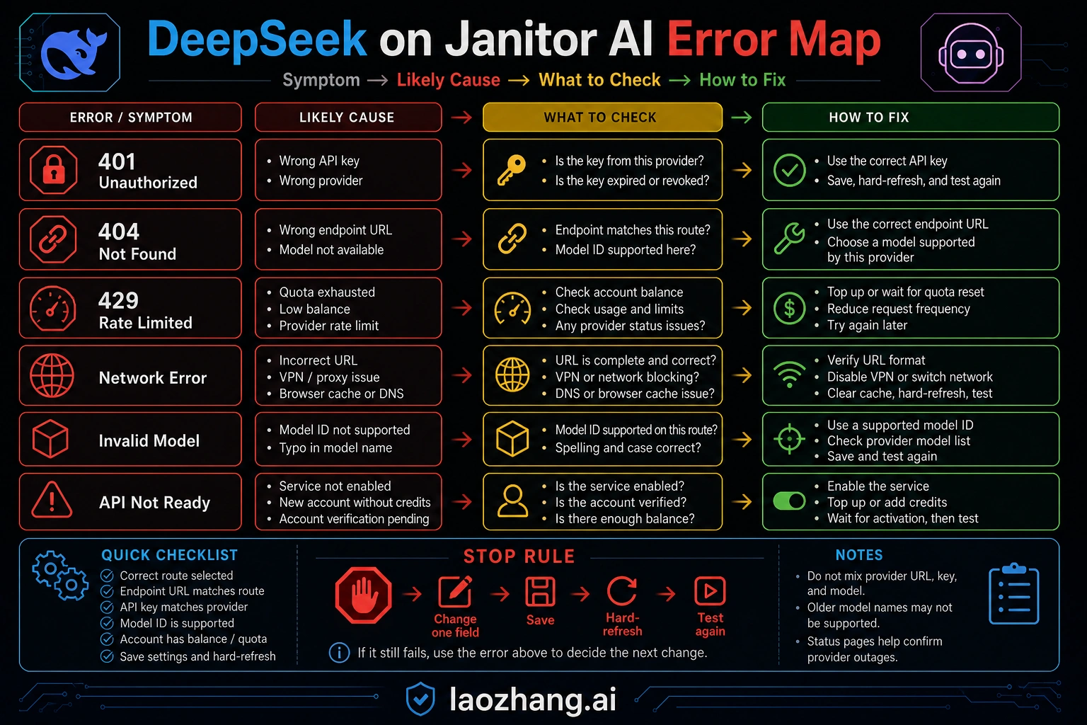 Codex-generated error map for 401, 404, 429, network error, invalid model, and API-not-ready Janitor AI DeepSeek setup failures